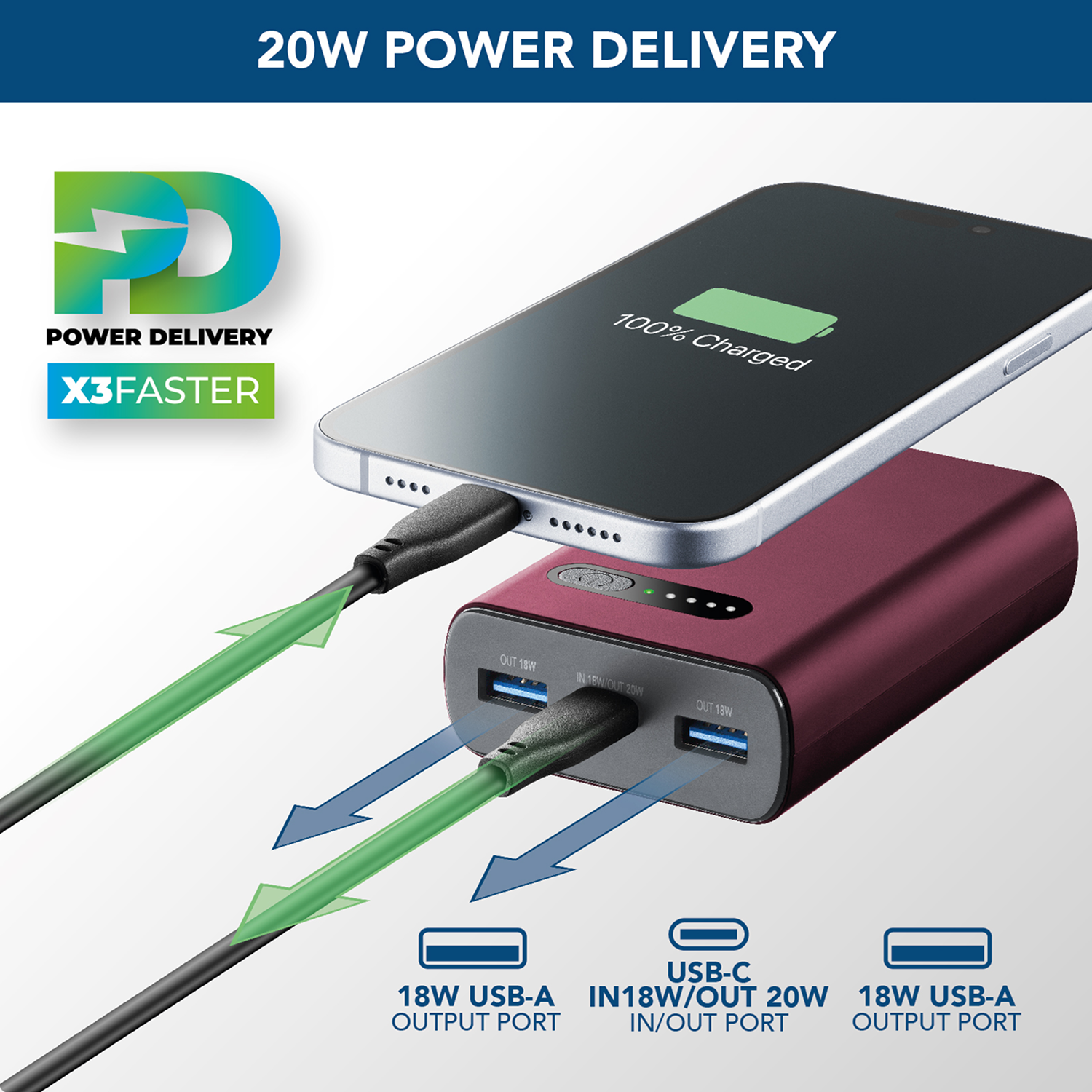 Un teléfono cargándose desde un banco de energía granate. Etiquetas indican 20W, puertos USB-C y USB-A.