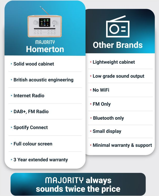 Comparaison de la radio Majority Homerton avec d'autres marques. Texte et graphiques.