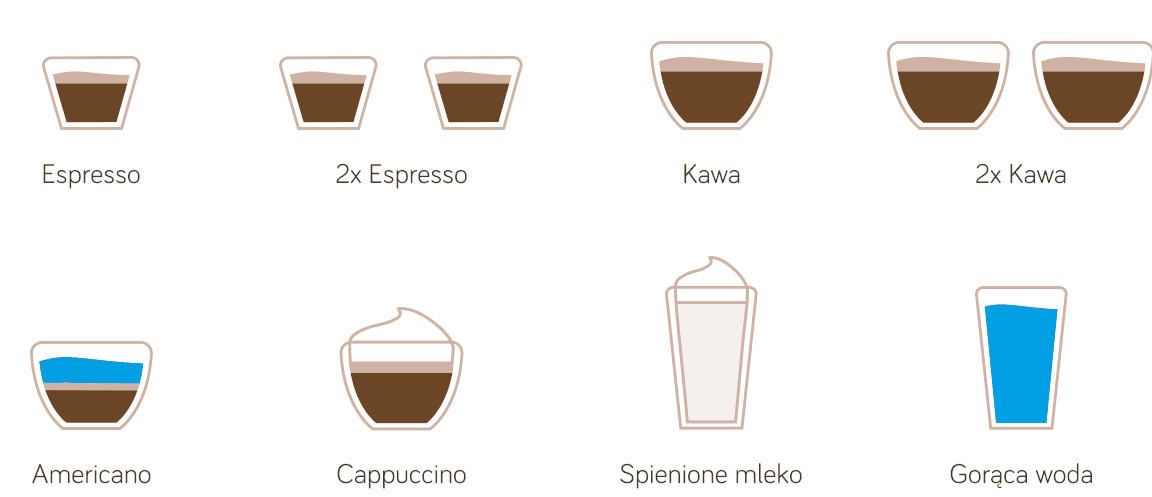 Schemat przedstawiający różne rodzaje kaw: espresso, americano, cappuccino i inne.
