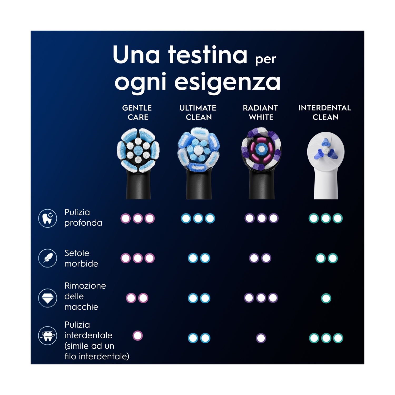 L'immagine mostra quattro diverse testine per spazzolino, ciascuna progettata per esigenze e benefici di pulizia specifici, con icone.