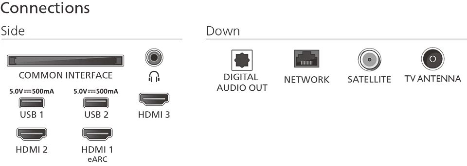 Diagramm der Anschlüsse eines Fernsehers, einschließlich HDMI, USB und Netzwerk.