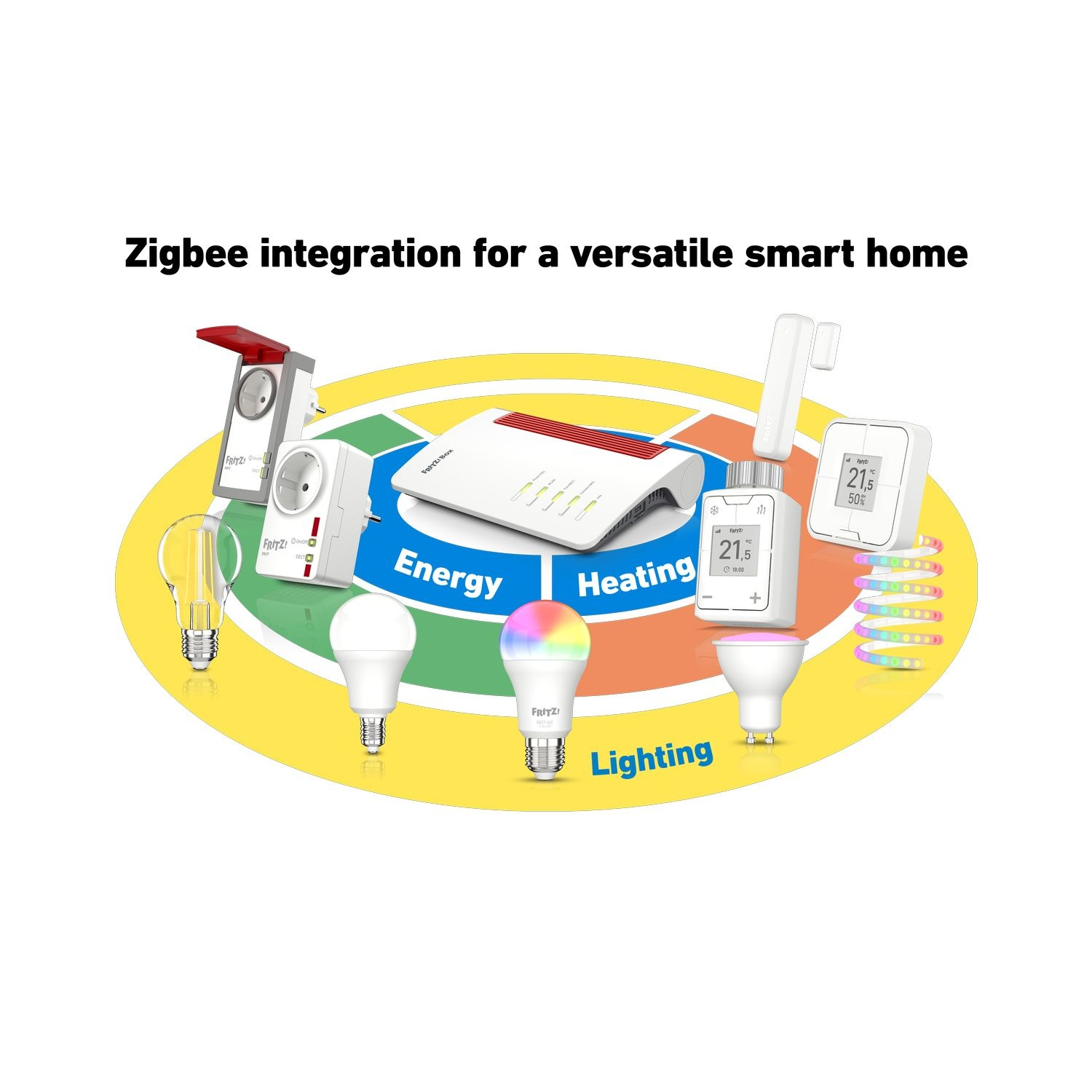Zigbee-integratie voor smart home met router, stekkers, thermostaatknoppen en lampen op een cirkel.