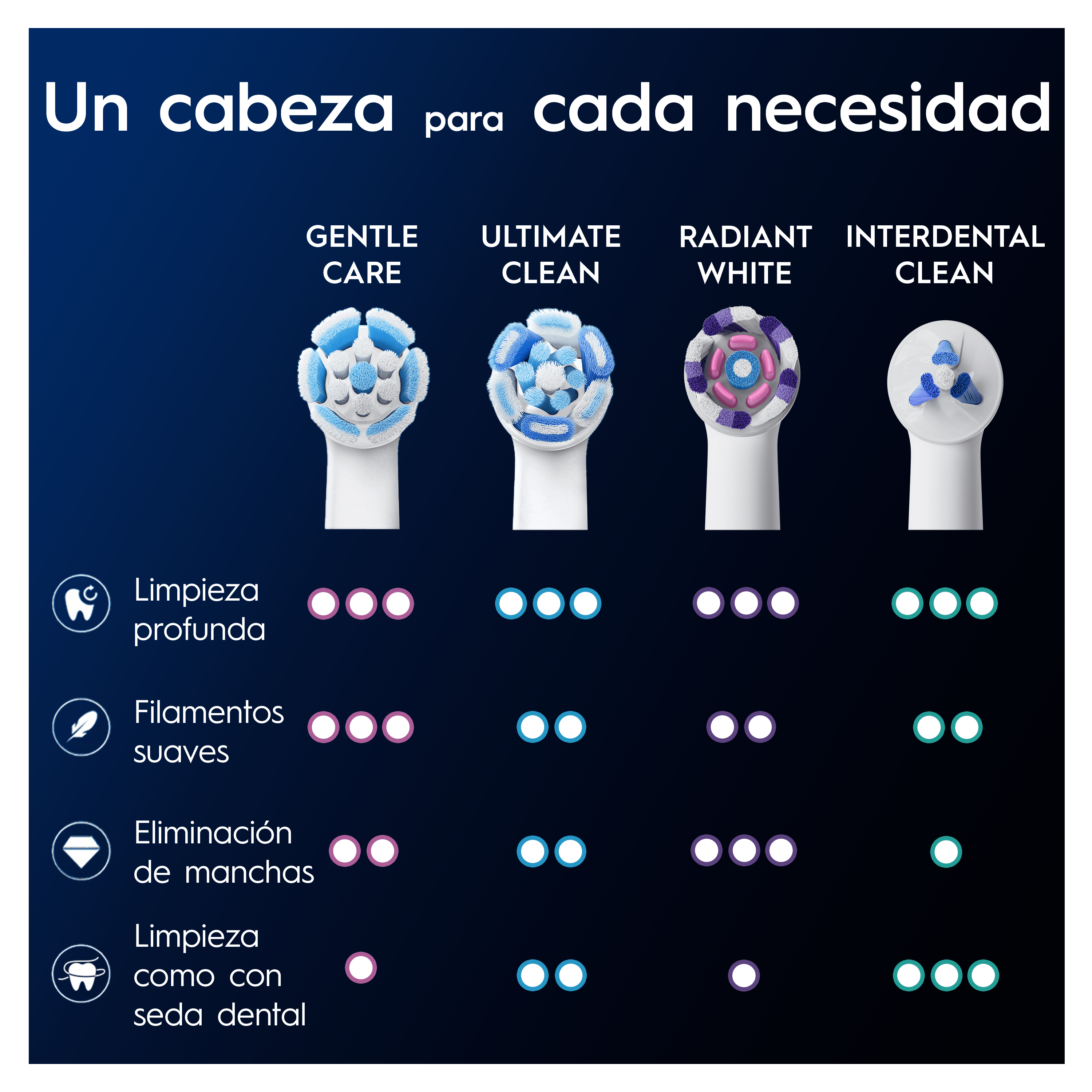 Tabla comparativa de cabezales de cepillo de dientes, diferentes tipos de limpieza.