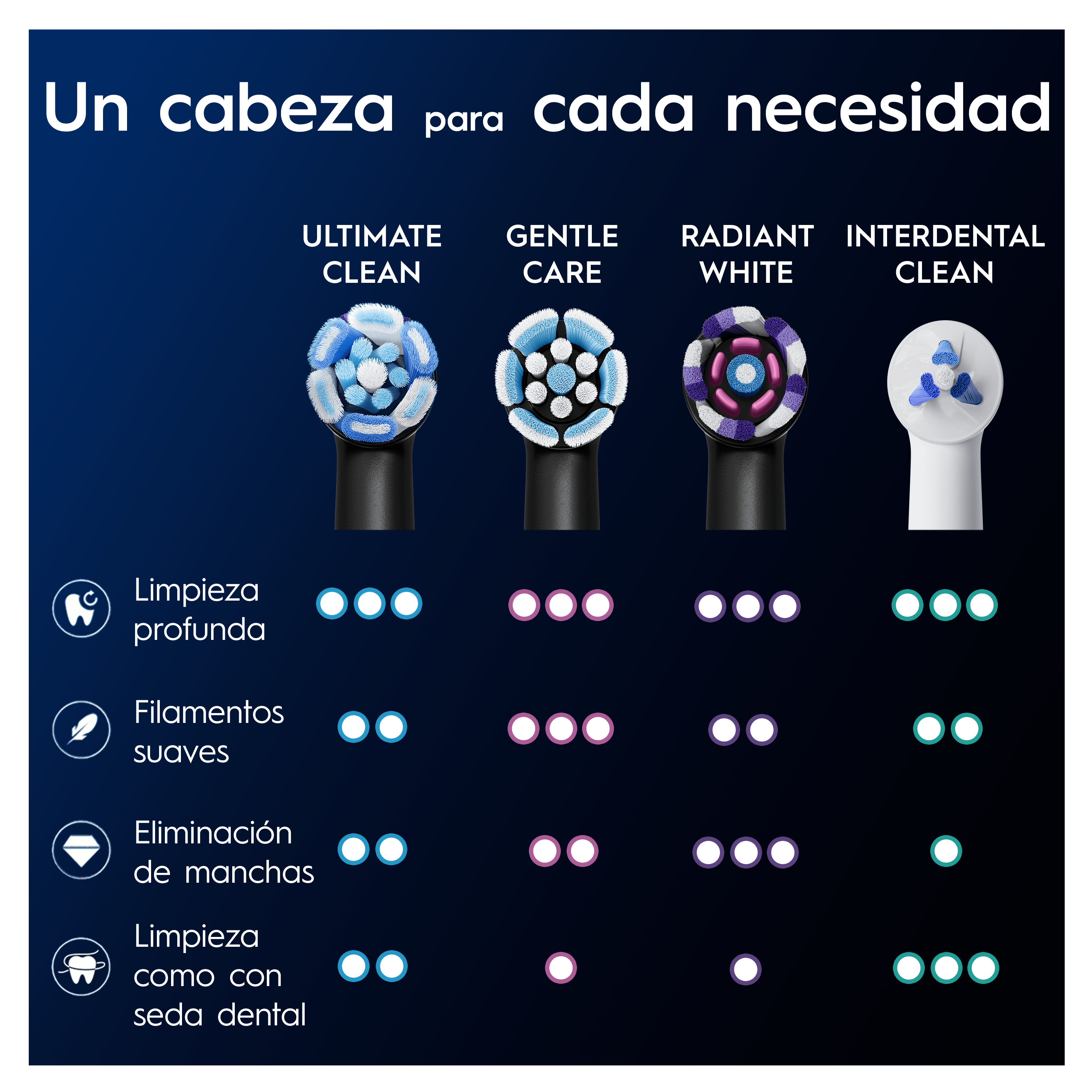 Cuatro cabezales de cepillo de dientes: Ultimate Clean, Gentle Care, Radiant White e Interdental Clean.