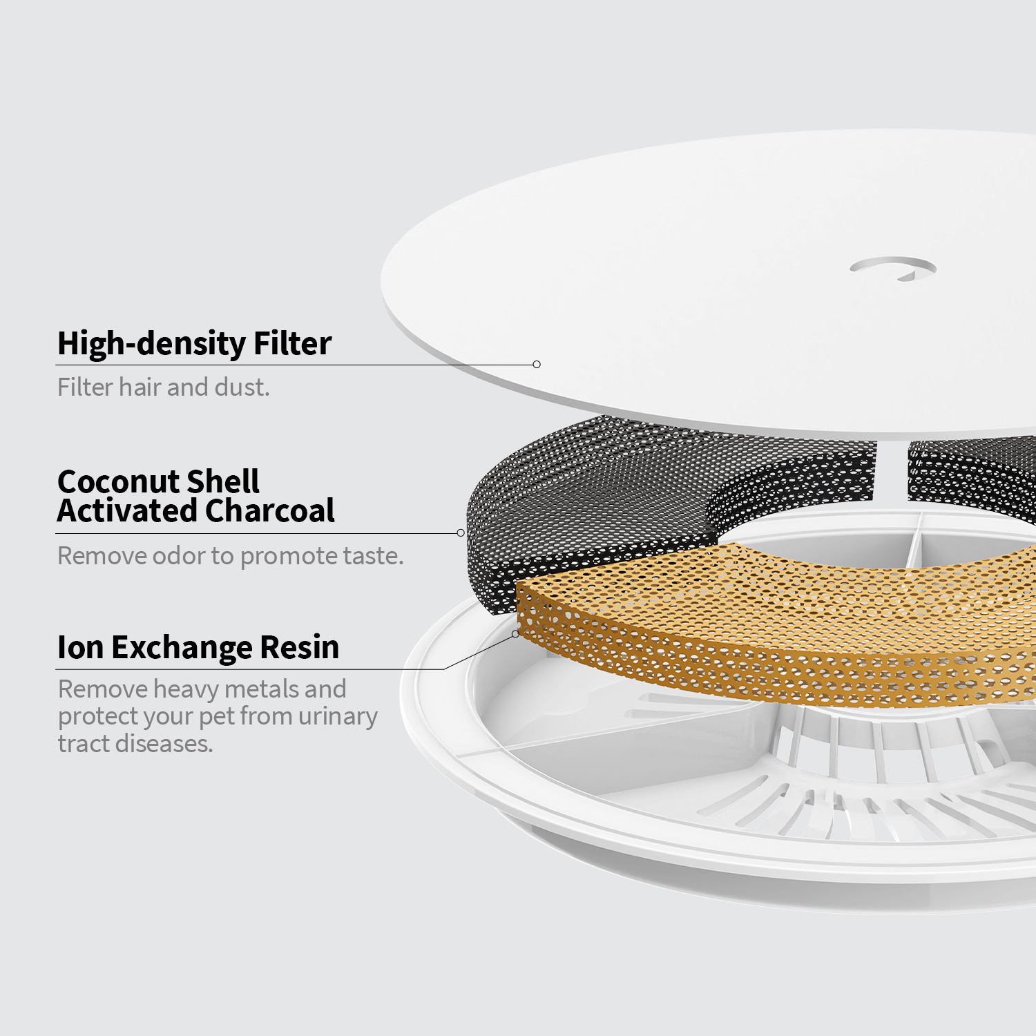 Diagram of a pet water fountain filter, showing layers: filter, charcoal, and resin.