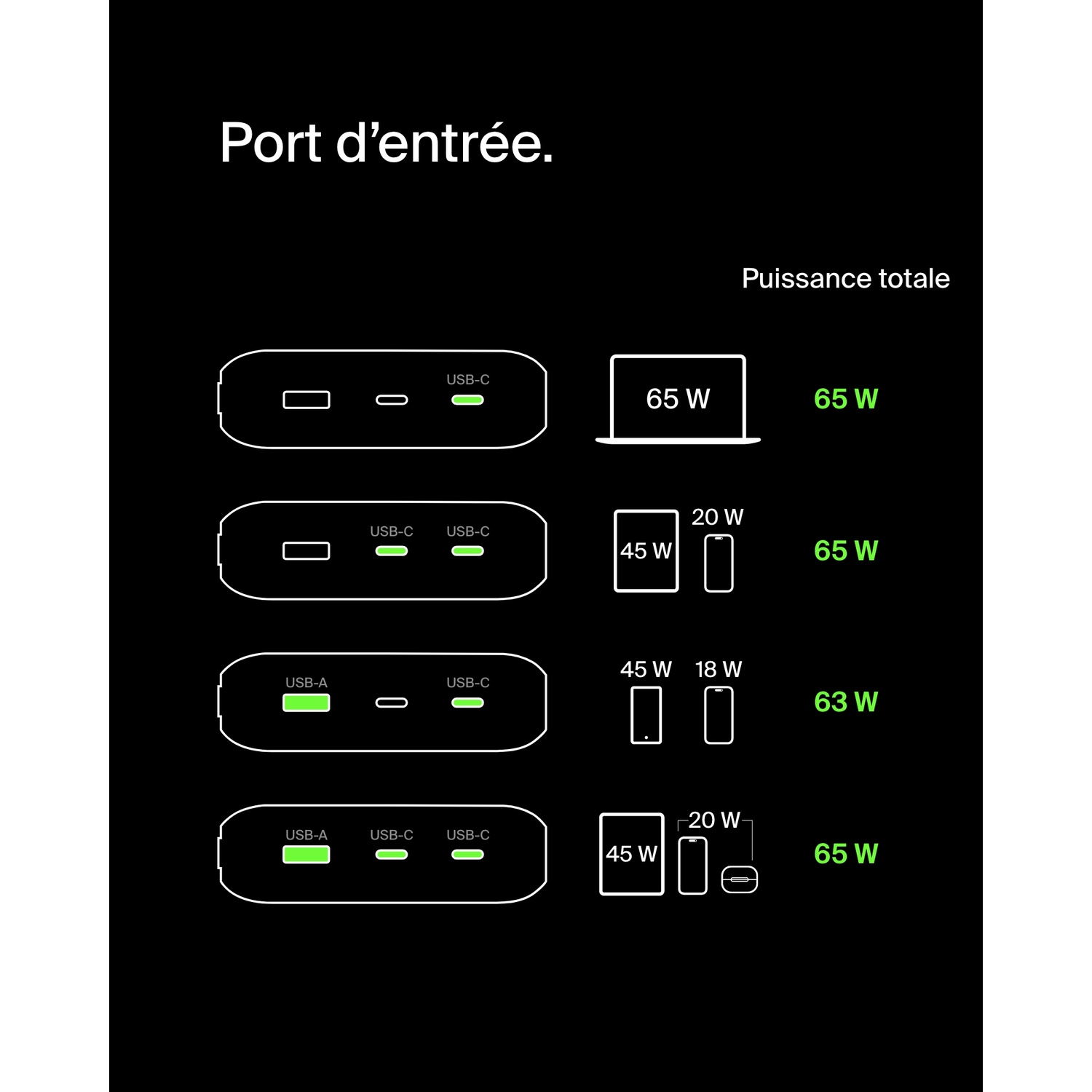 Schéma d'une entrée d'alimentation avec ports USB et sorties de puissance totale de 65W, 65W, 63W et 65W.