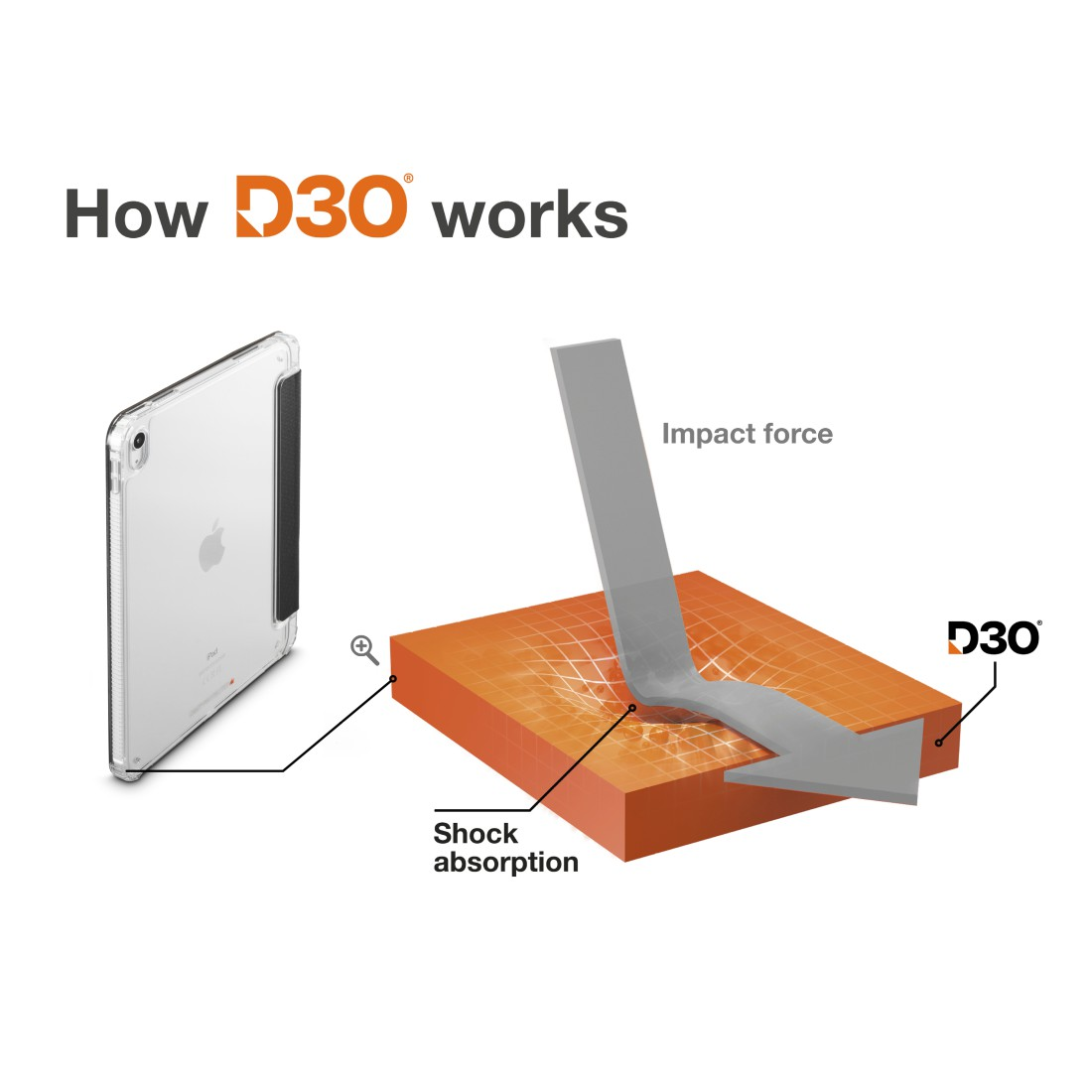Diagramm zur Funktionsweise von D3O: Aufprallkraft auf orangenem Material, Stoßdämpfung.