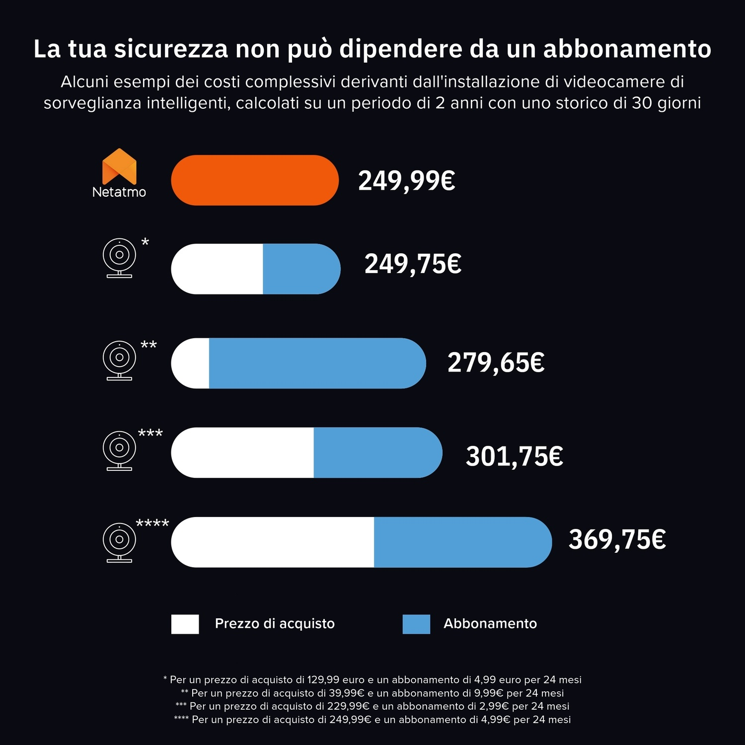 Un'infografica che mostra il costo delle telecamere di sorveglianza, diviso per acquisto e abbonamento.