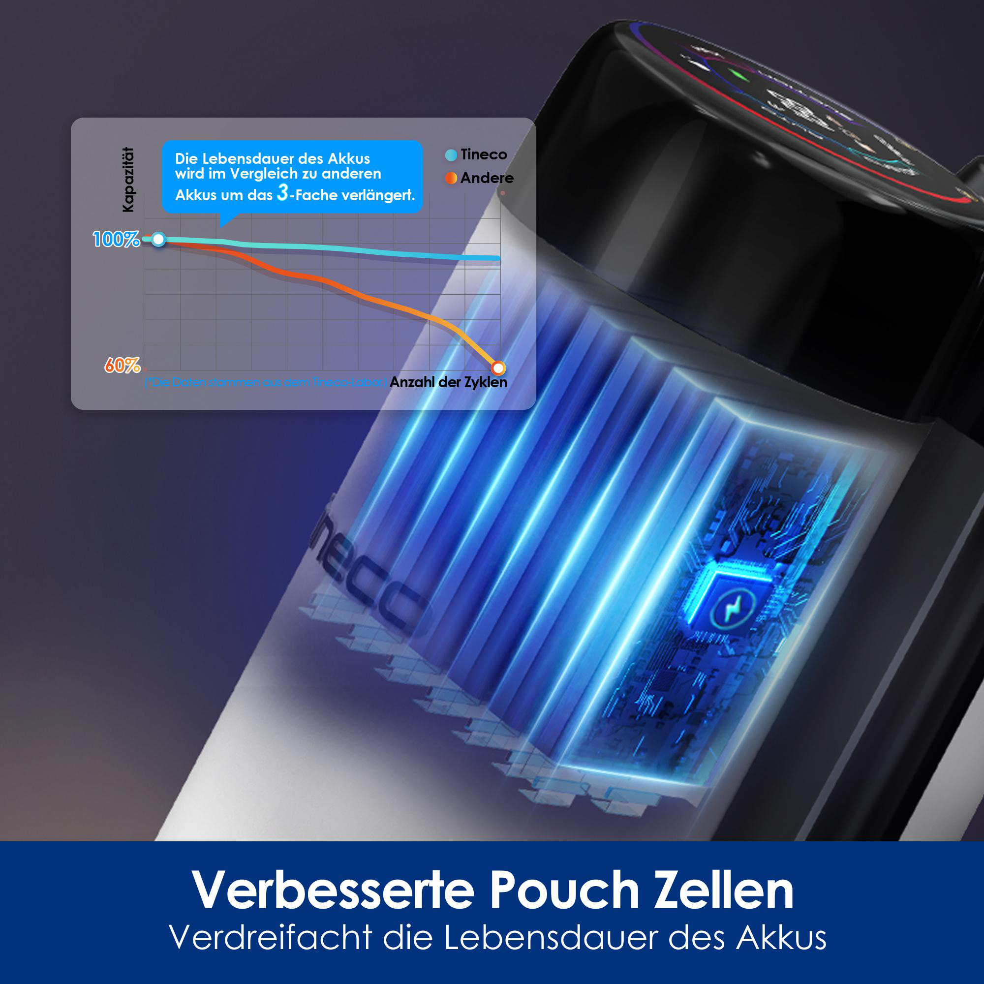 Grafik zum Batterielebensdauervergleich. Tineco hält 3x länger.