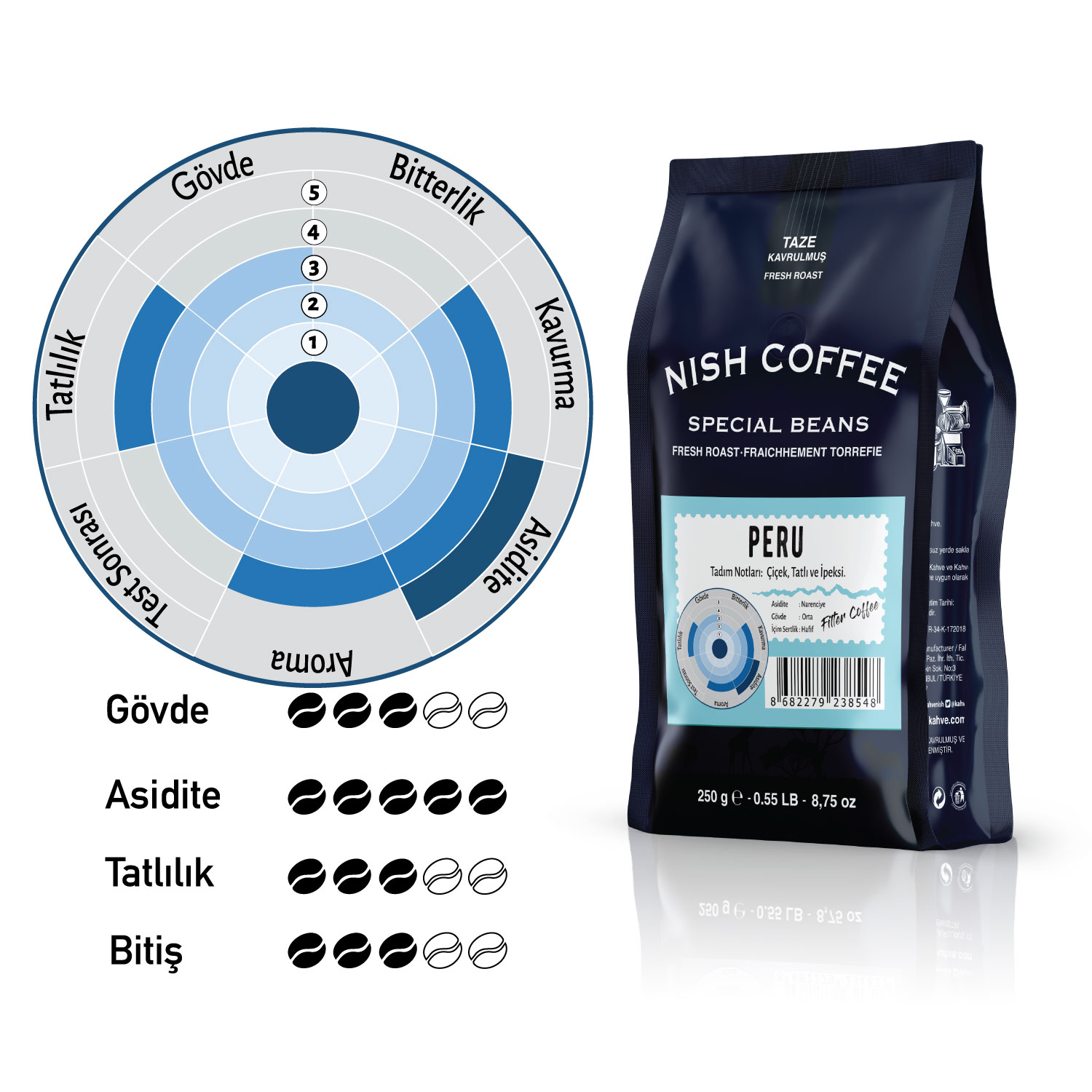 Nish Coffee poşeti, özel fasulye, tat profili çizelgesiyle.