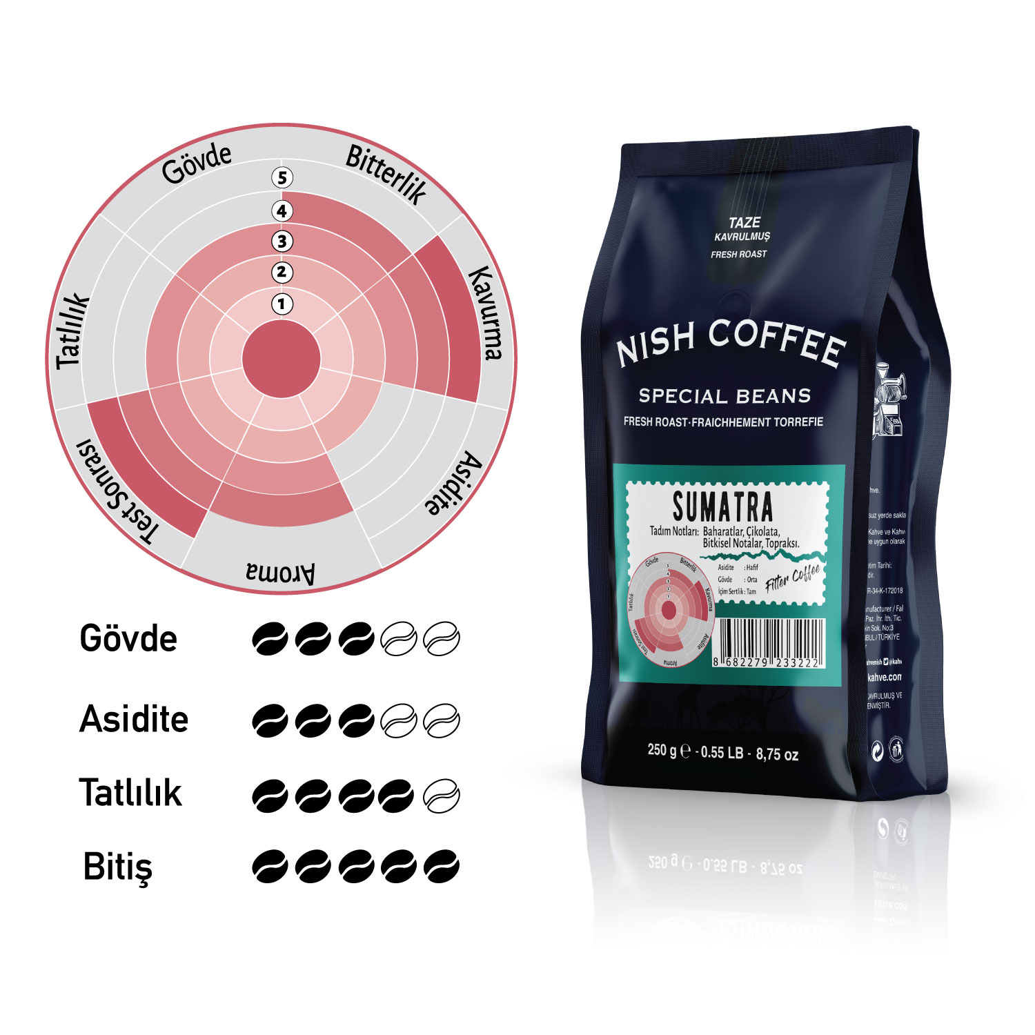 Kahve çekirdeği torbası. Aroma ve tat profillerini içerir. Türkçe metin.