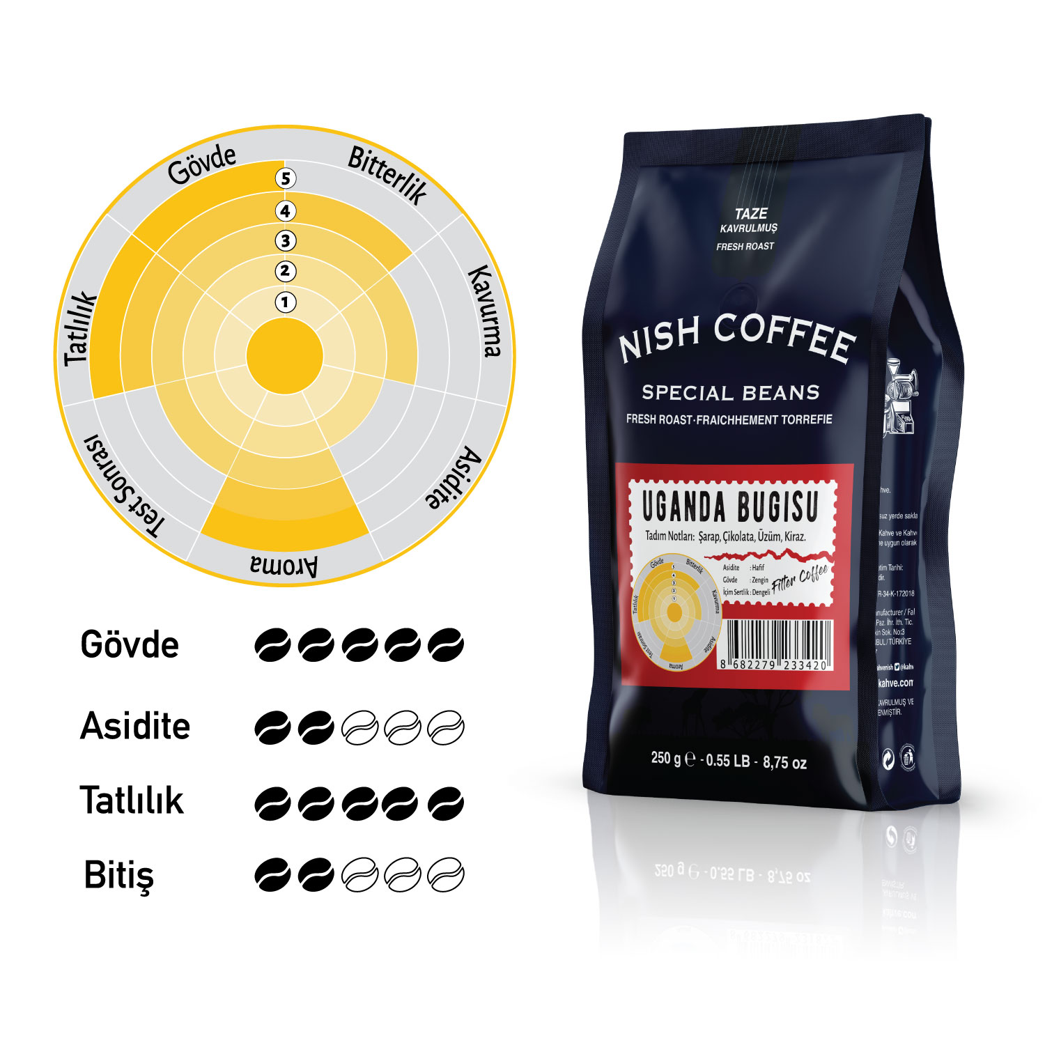 Nish Coffee'nin bir torbası, bir lezzet tekerleği ve kahvenin özelliklerinin bir açıklaması.