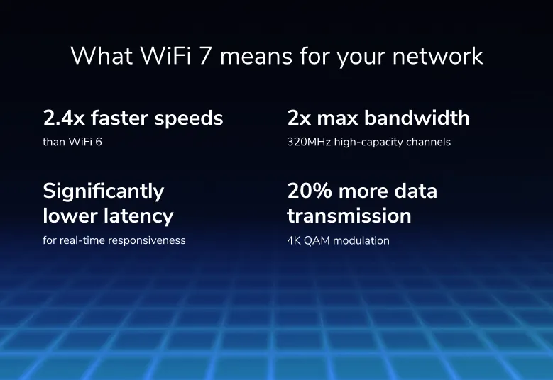Eine Grafik zeigt die Vorteile von WiFi 7, einschließlich Geschwindigkeit, Bandbreite und Latenz.