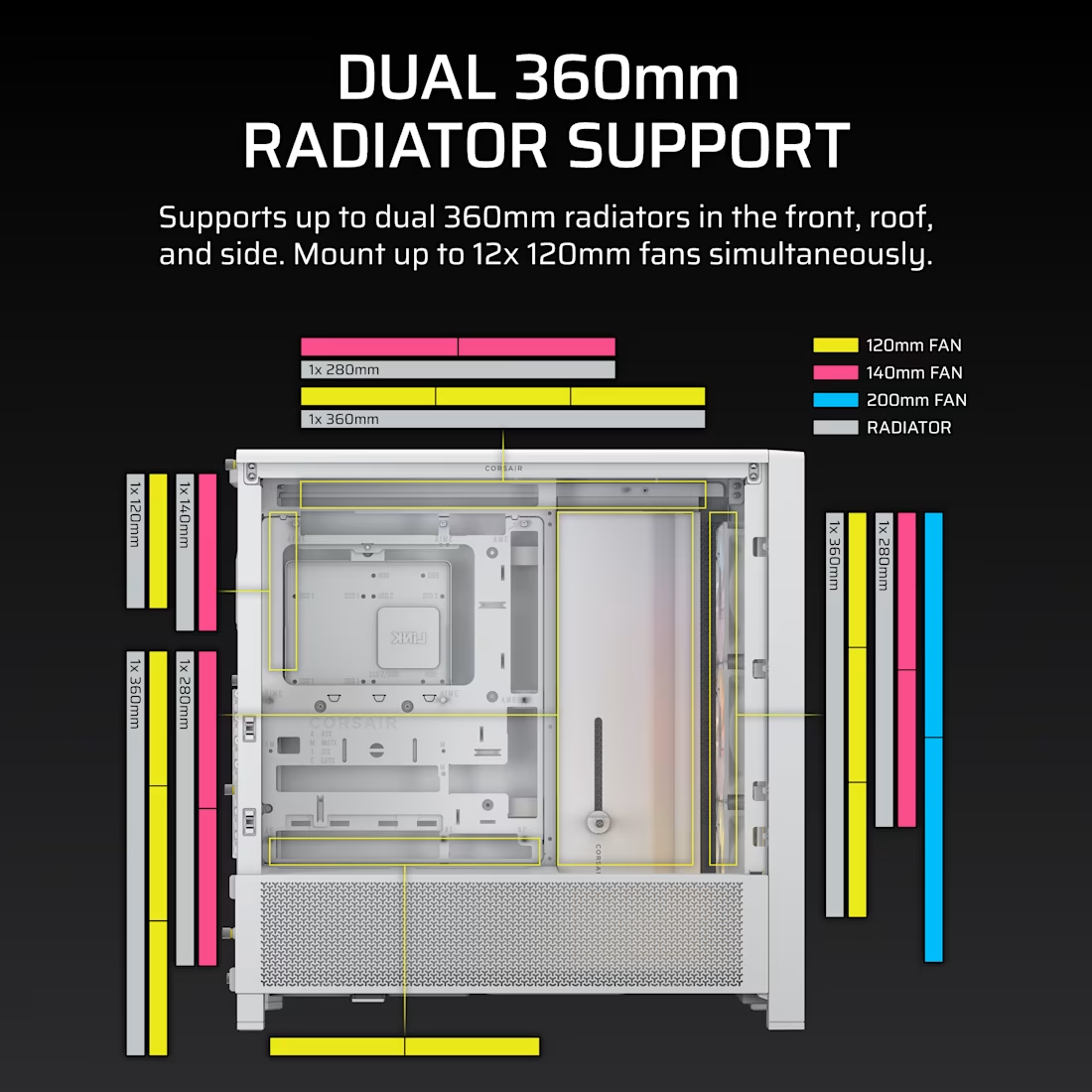 Diagramm eines Computergehäuses mit Radiator- und Lüfterunterstützung. Farben zeigen 120 mm, 140 mm, 200 mm Lüfter.
