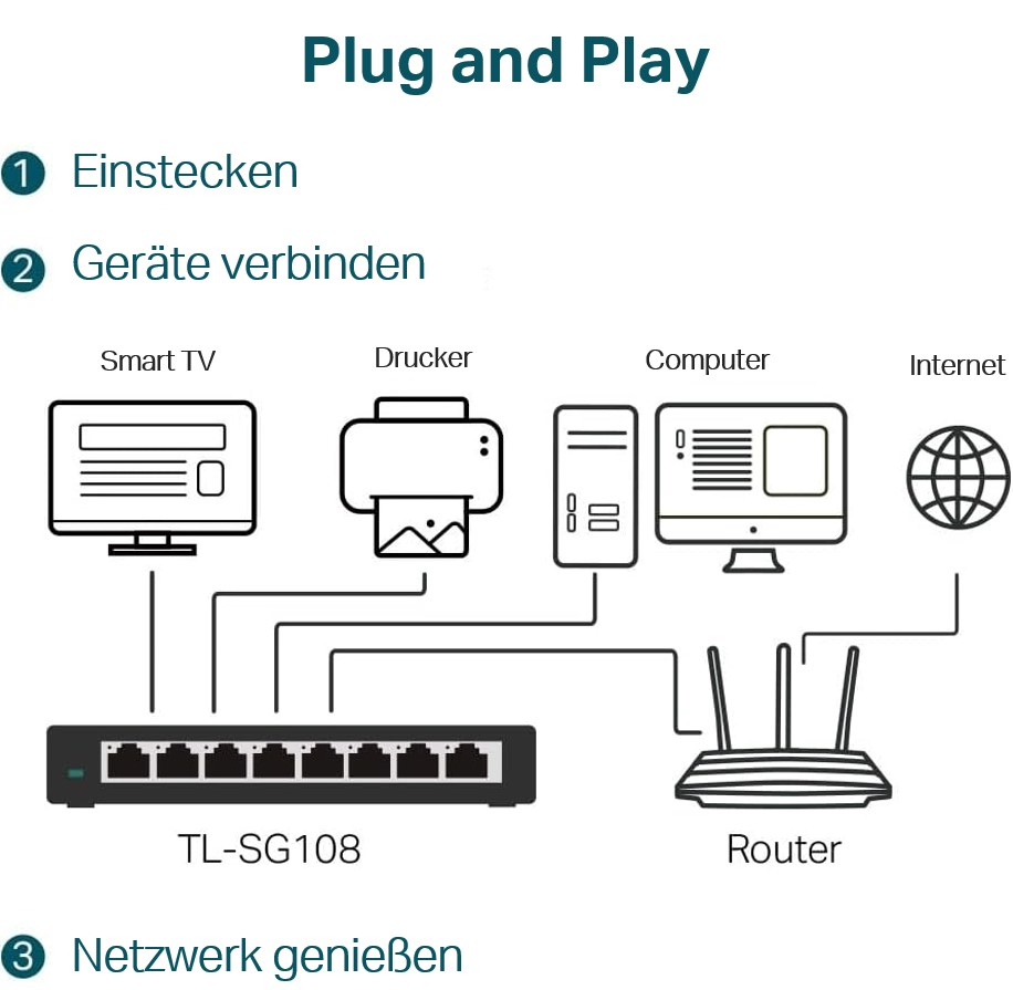 Diagramm: Plug-and-Play-Einrichtung. Geräte sind mit einem Router verbunden. Internetanschluss.