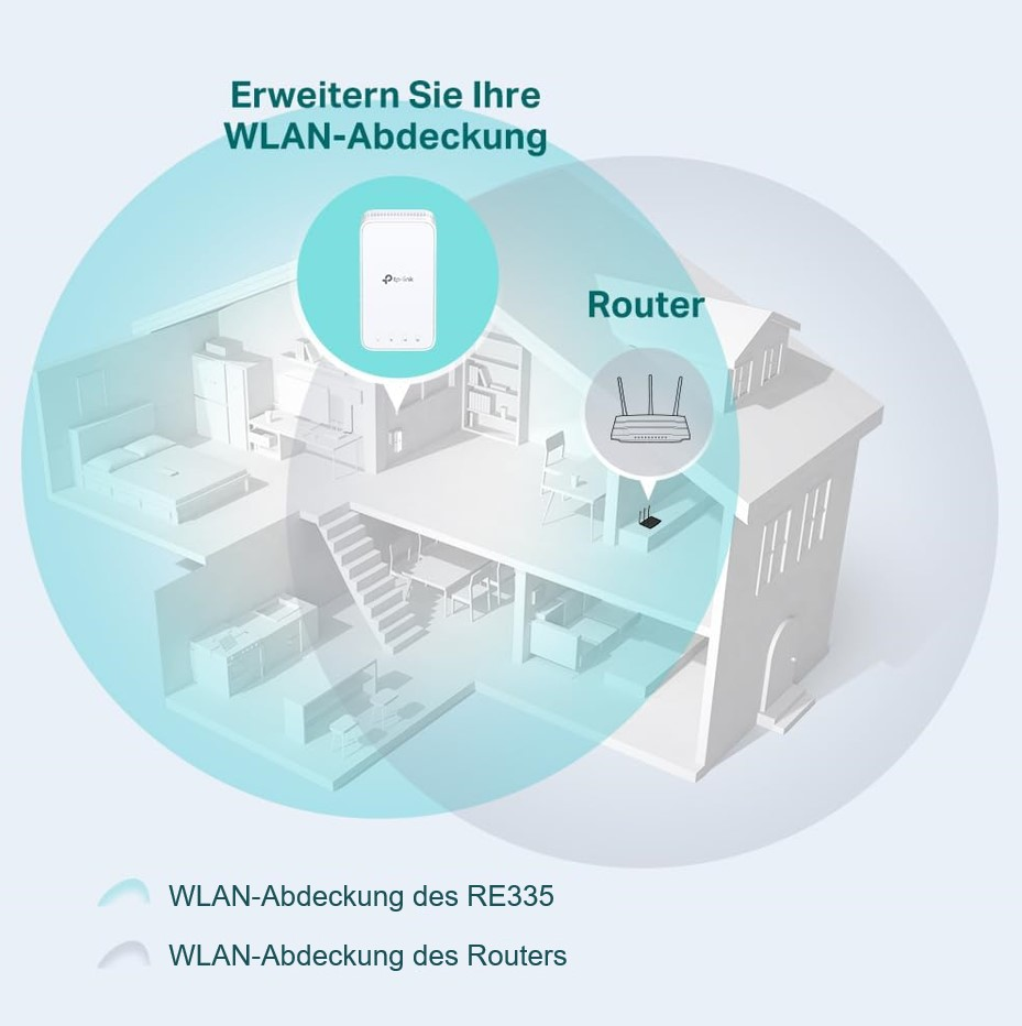 Eine Hausillustration mit Router und Gerät, das ein WLAN-Signal zeigt. Der Text lautet: Erweitern Sie Ihre WLAN-Abdeckung.