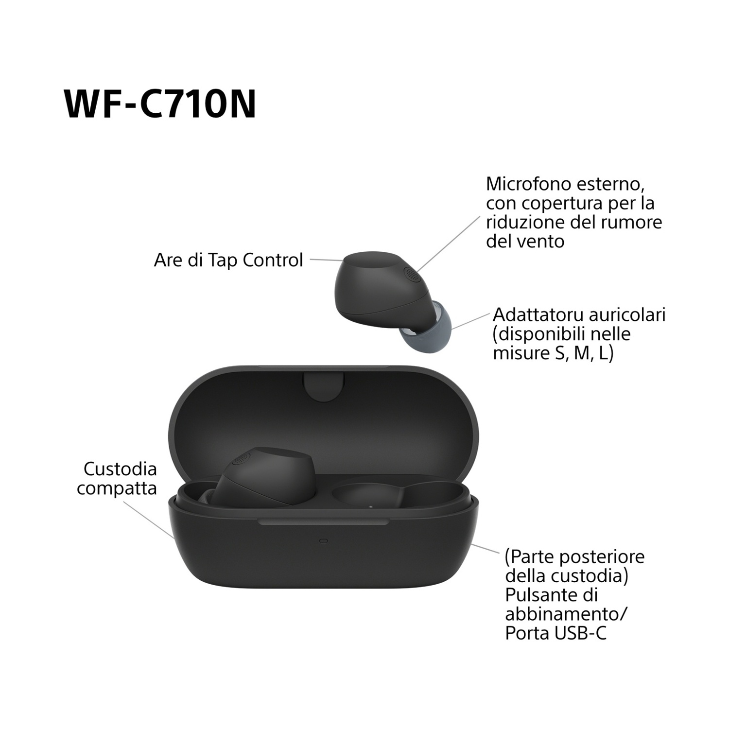 Diagramma di auricolari wireless neri in una custodia di ricarica. Le etichette indicano funzioni come il controllo touch e la porta USB.
