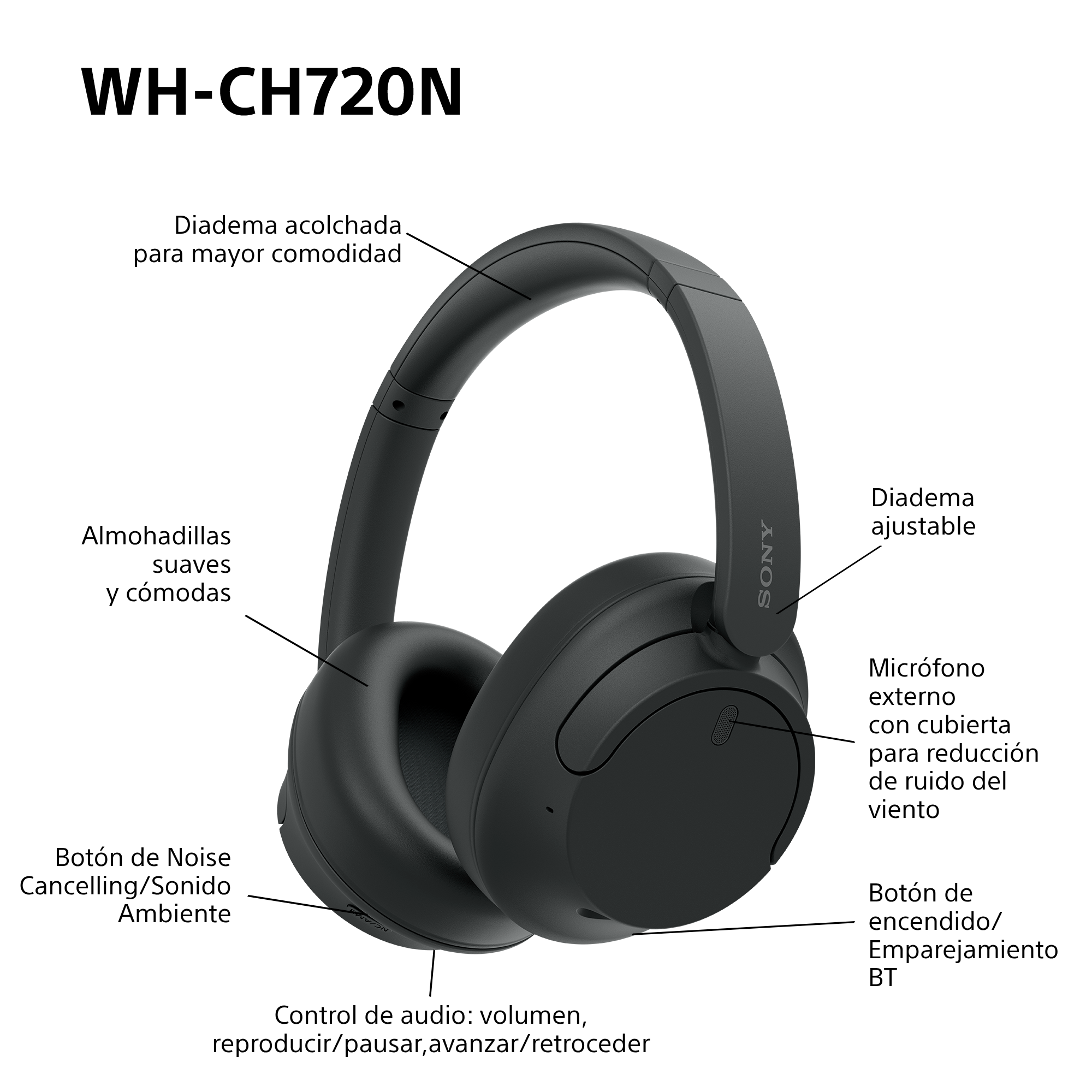 Auriculares negros con etiquetas que señalan funciones como cancelación de ruido y auriculares.