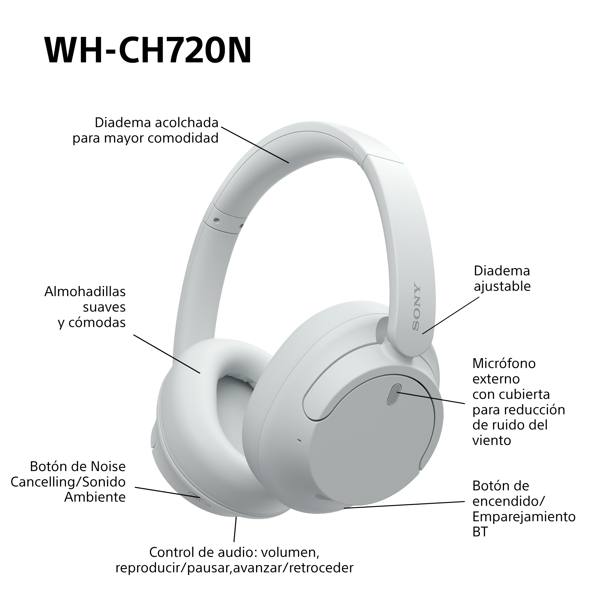Auriculares Sony WH-CH720N blancos, etiquetados con partes como almohadillas, diadema y botones.