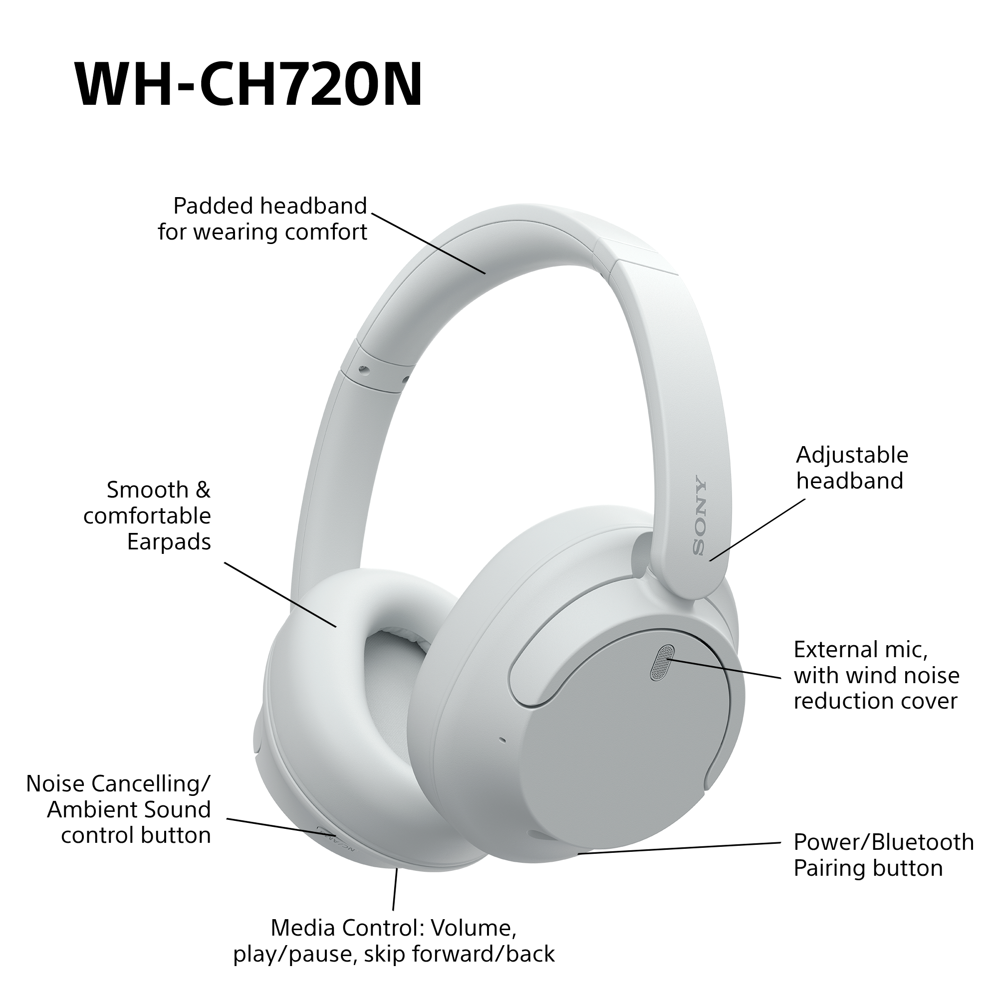 Casque Sony blanc avec des parties étiquetées, dont les oreillettes, le bandeau et les commandes.