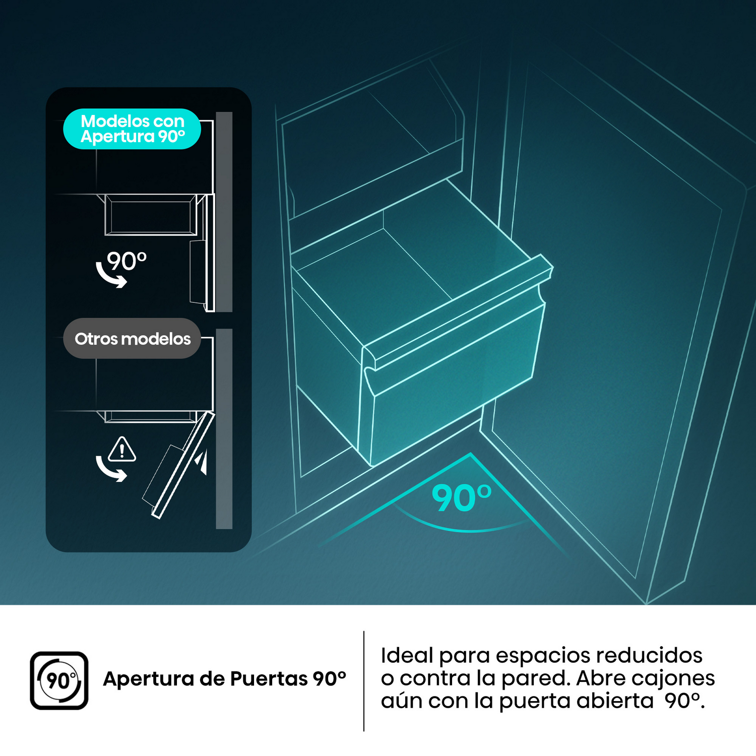 Diagrama que muestra la apertura de la puerta del refrigerador a 90 grados. Texto describe apertura.