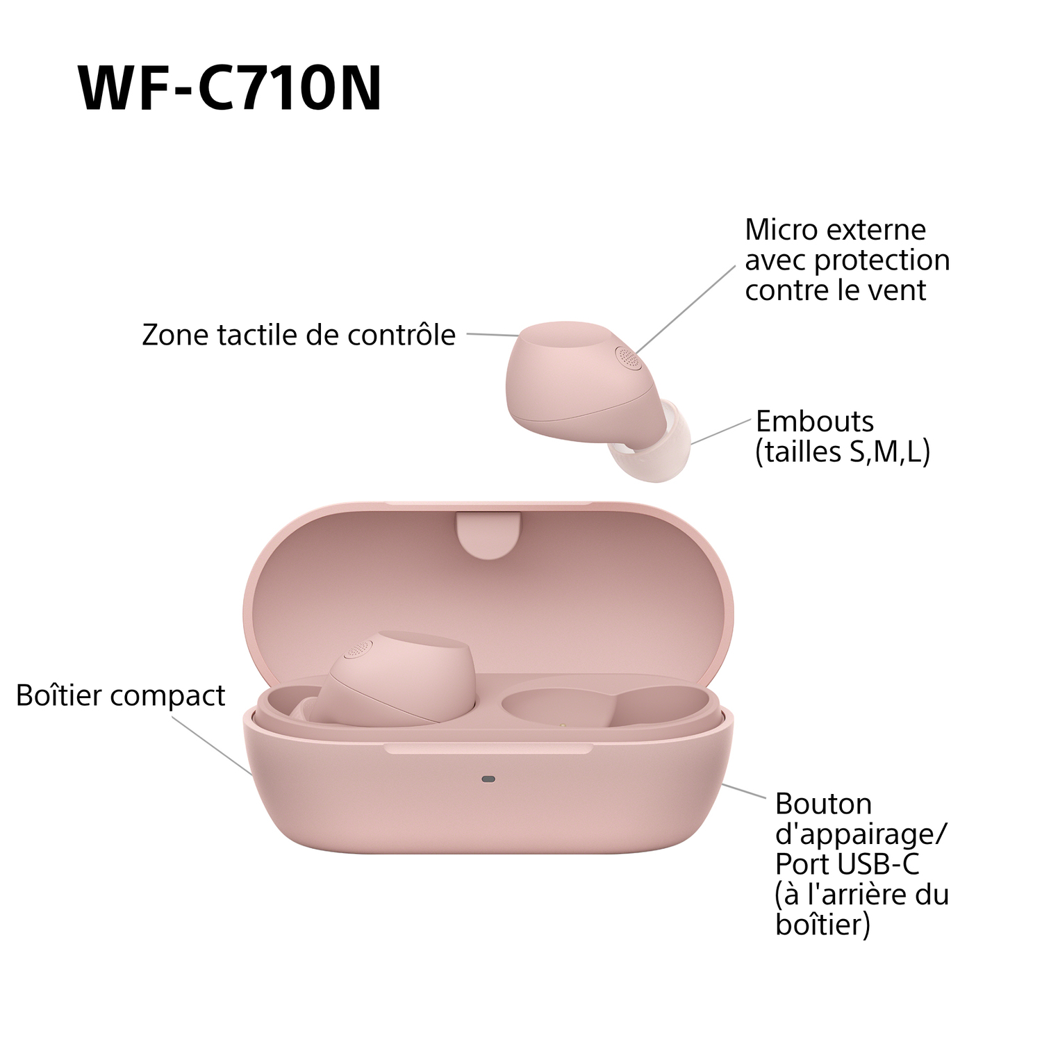 Diagramme de l'écouteur et de son étui. Les étiquettes incluent 'étui compact', 'zone de contrôle' et 'port USB'.