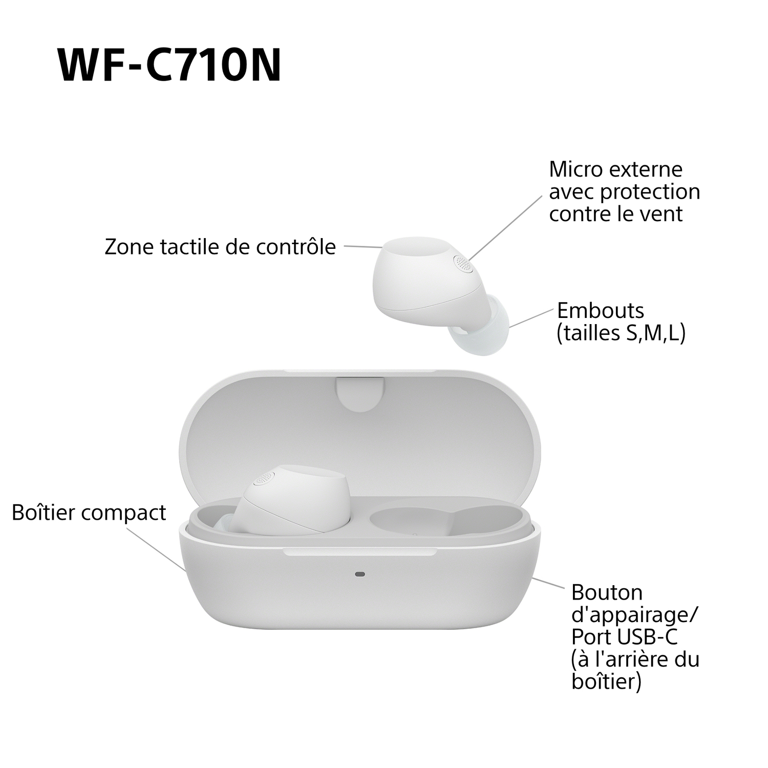 Diagramme de l'écouteur et de son étui. Les étiquettes incluent 'étui compact', 'zone de contrôle' et 'port USB'.