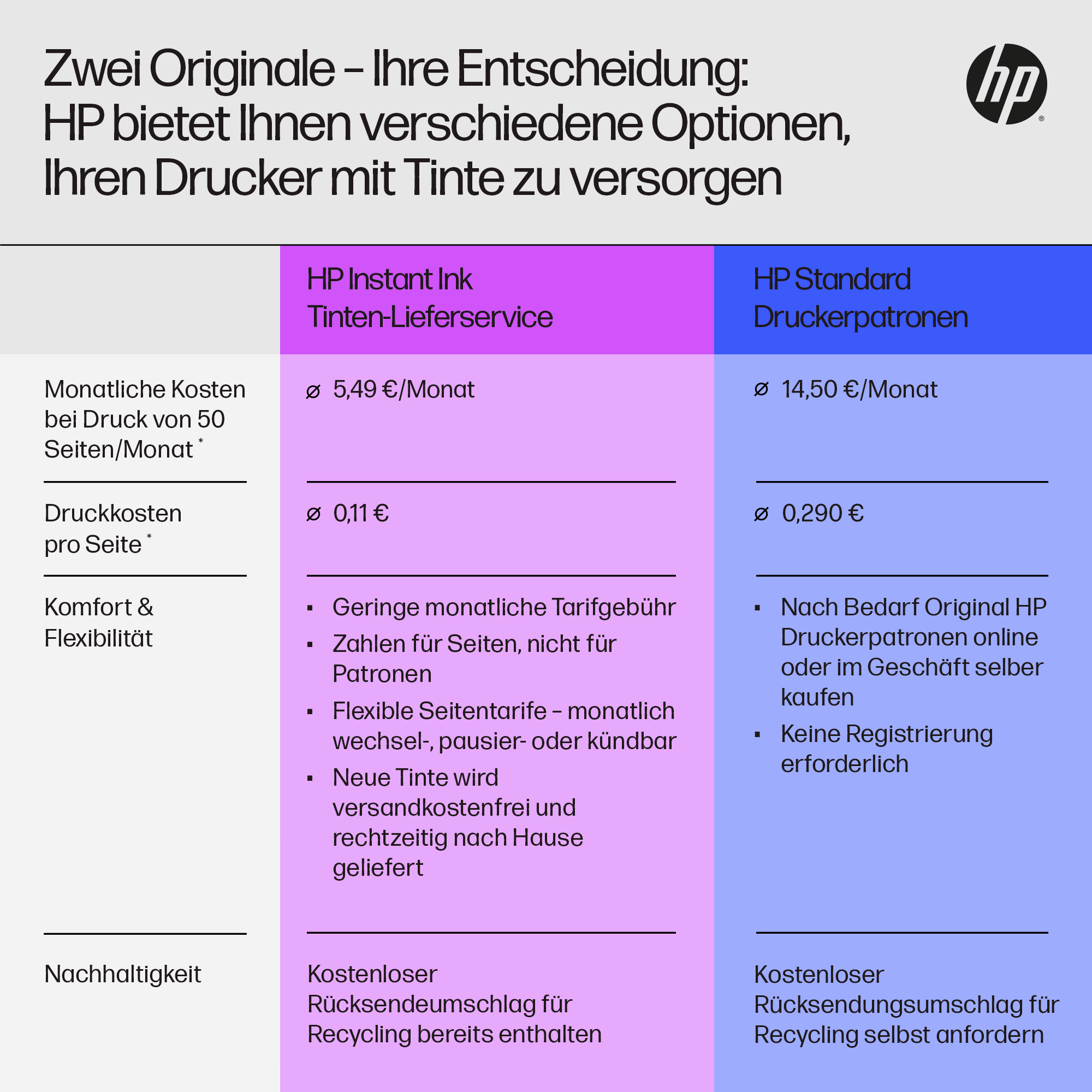 Vergleichstabelle der HP-Druckerfarboptionen: Instant Ink und Standard.