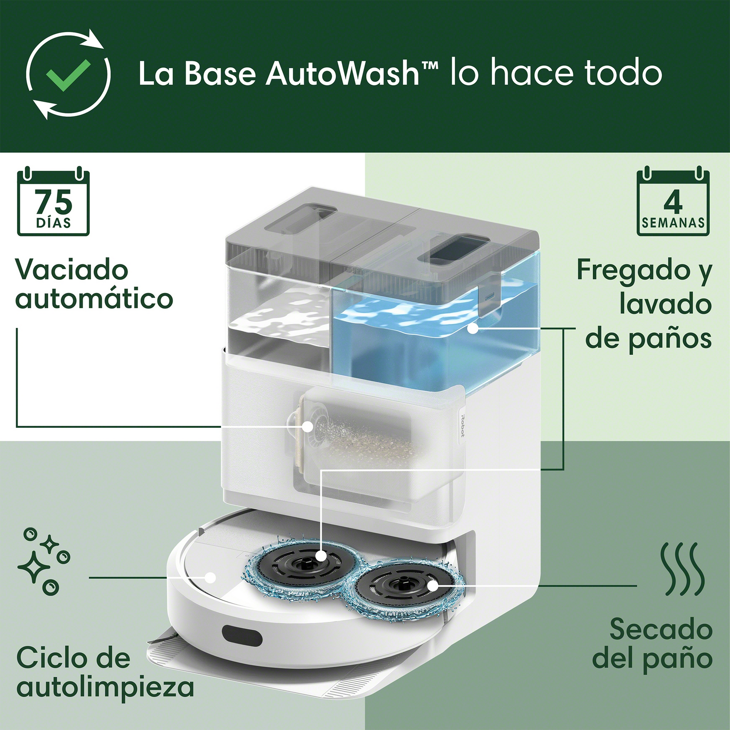 Diagrama de robot aspirador. Muestra vaciado automático, lavado y secado. Fondo blanco.