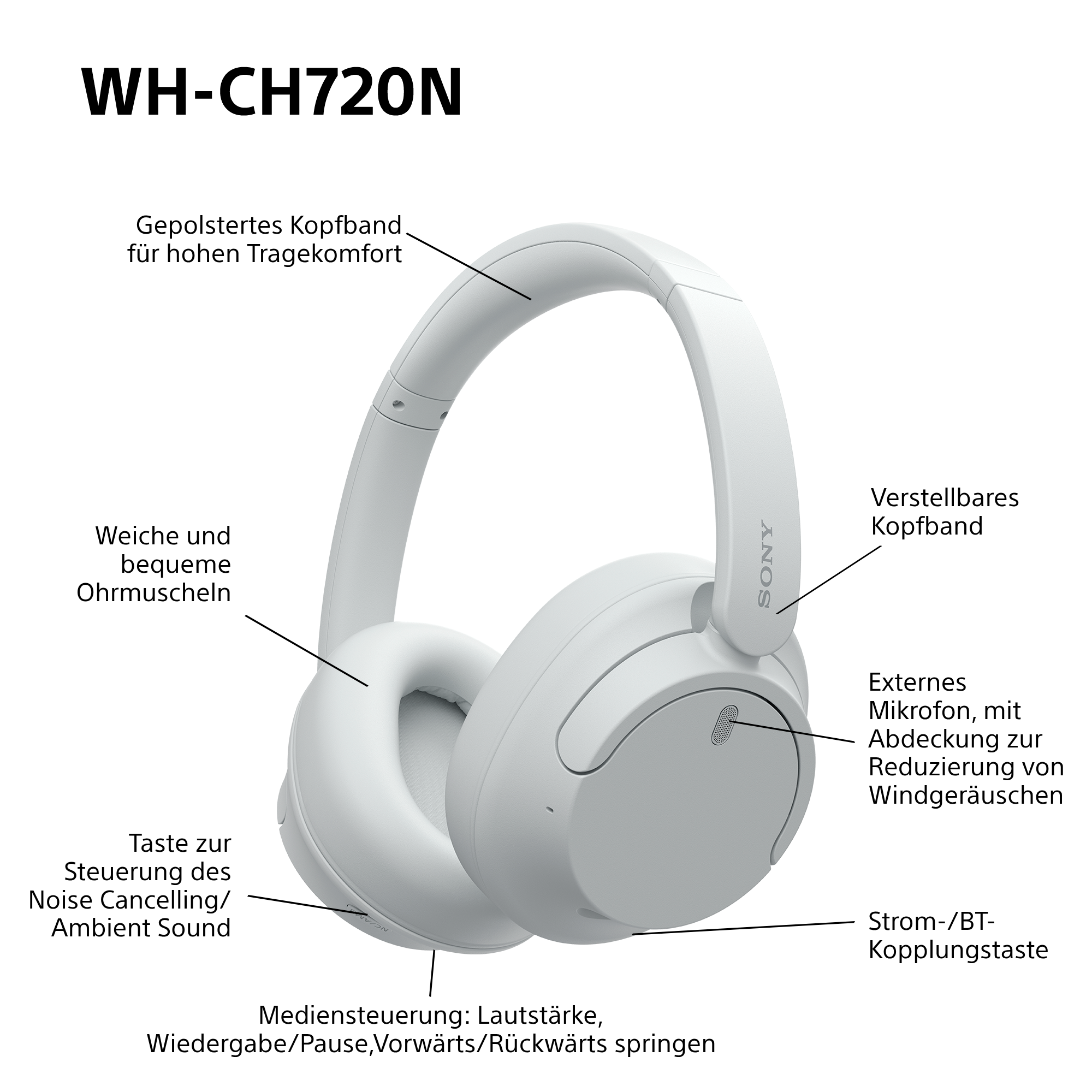 Weiße Kopfhörer mit Funktionsbezeichnungen. Das SONY-Logo ist sichtbar. Merkmale sind Ohrmuscheln und Kopfbügel.
