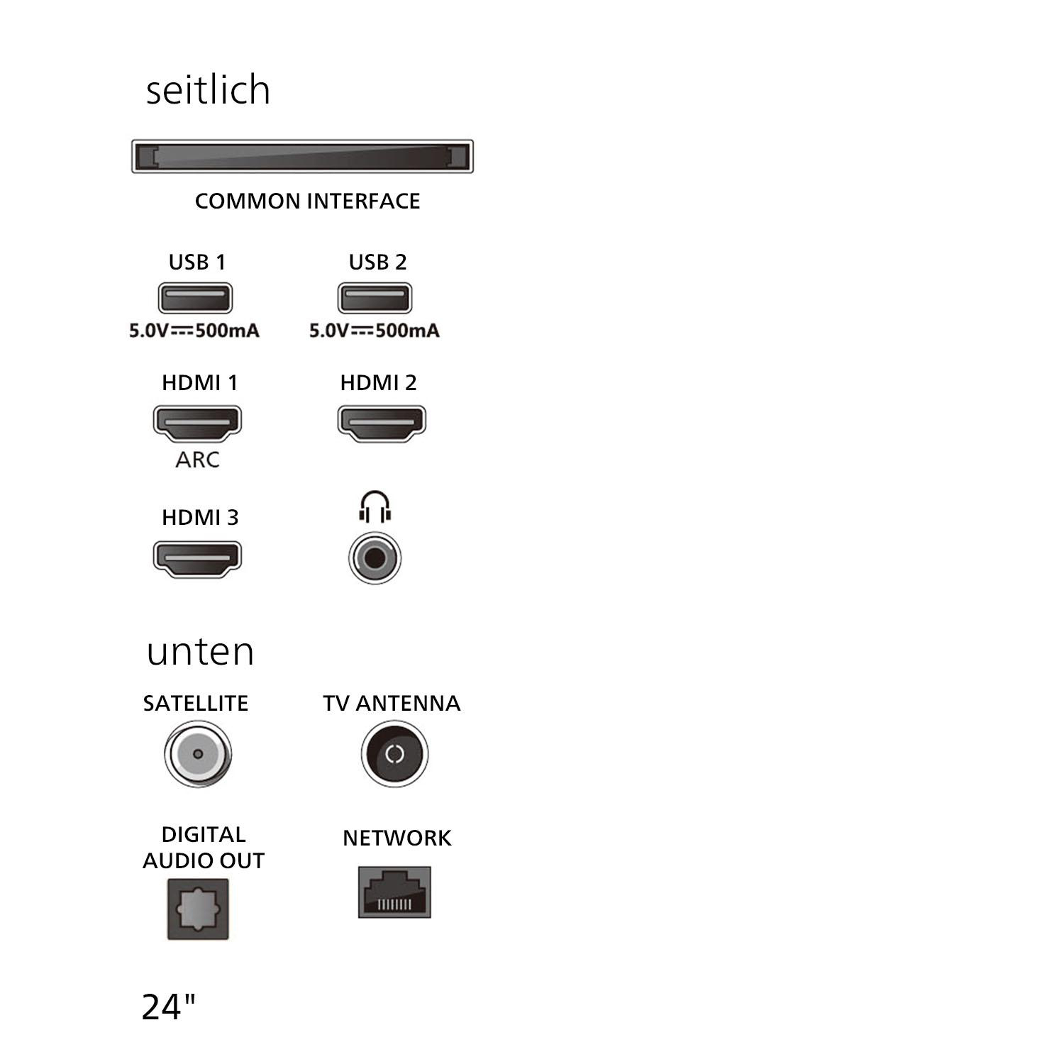 Anschlüsse eines Fernsehers, beschriftet mit HDMI-, USB- und Antennenanschlüssen.