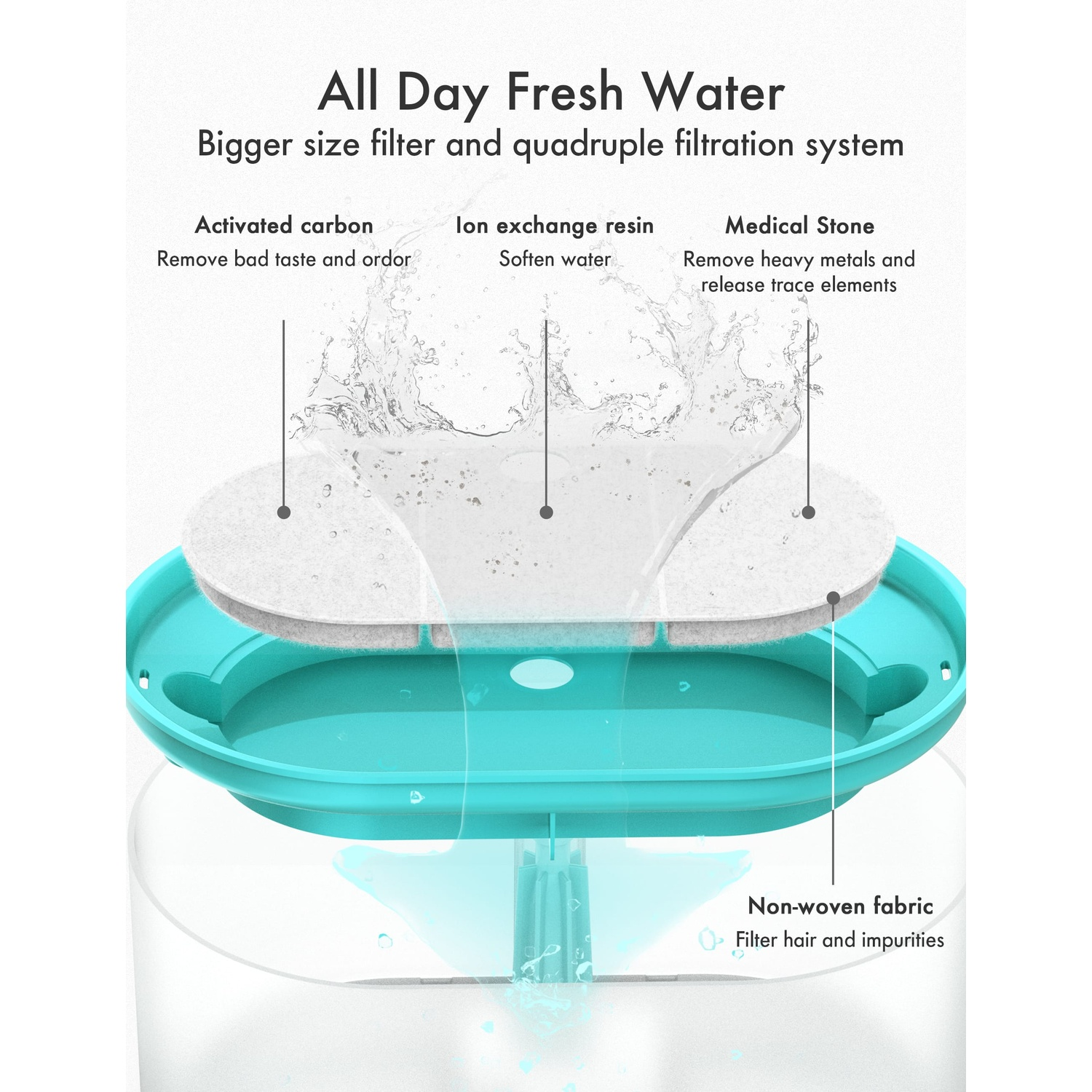 Diagram showing a pet water fountain with filtration layers and text labels.