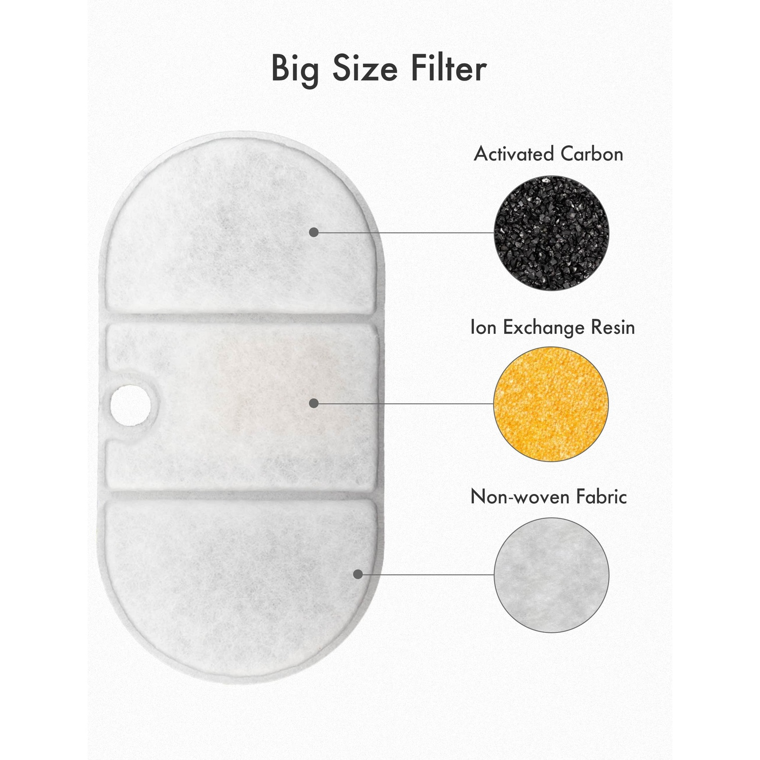 A filter with 3 sections: activated carbon, ion exchange resin and non-woven fabric.