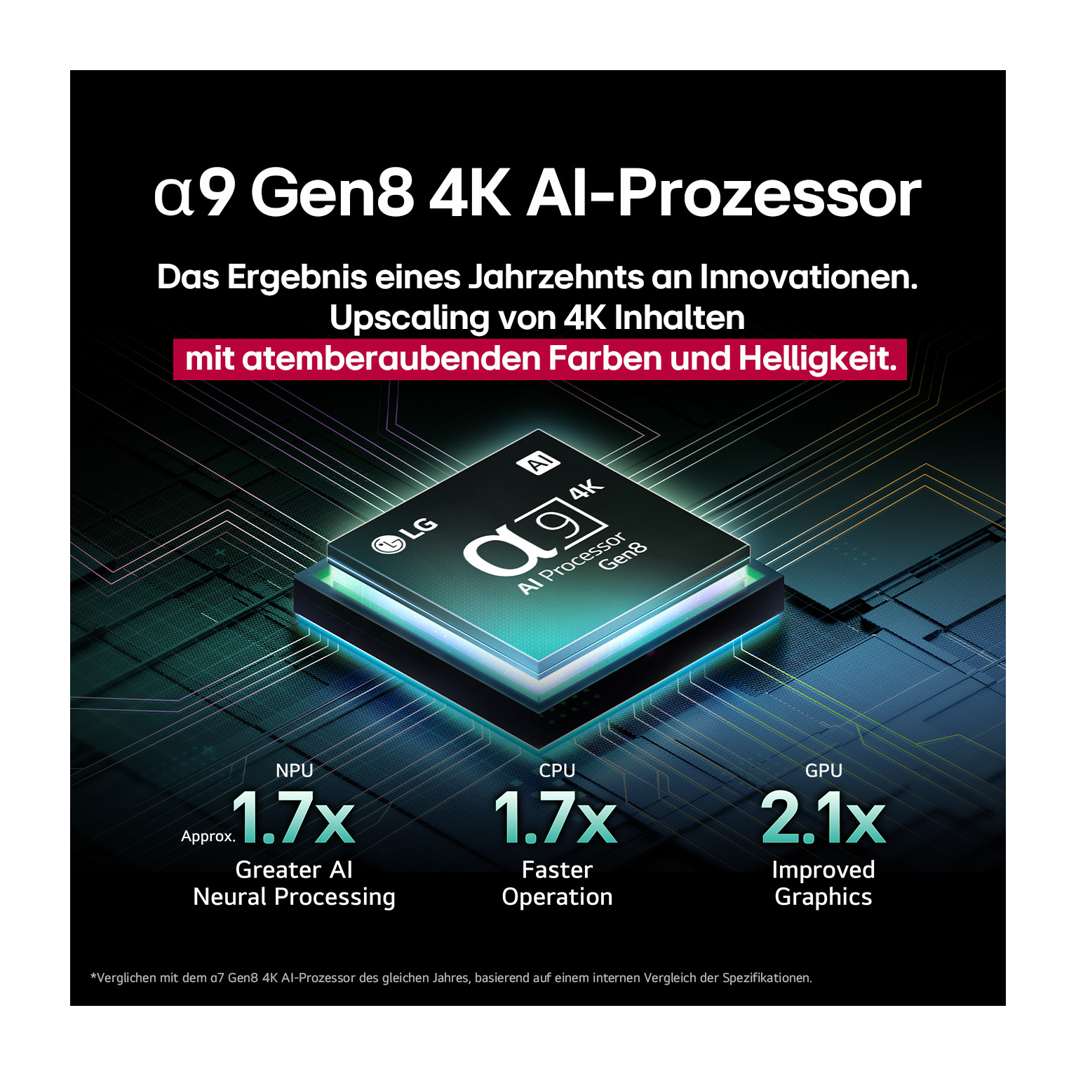 Ein LG AI-Prozessor, a9 Gen8, mit Text, der auf mehr KI, schnellere Leistung und verbesserte Grafik hinweist.