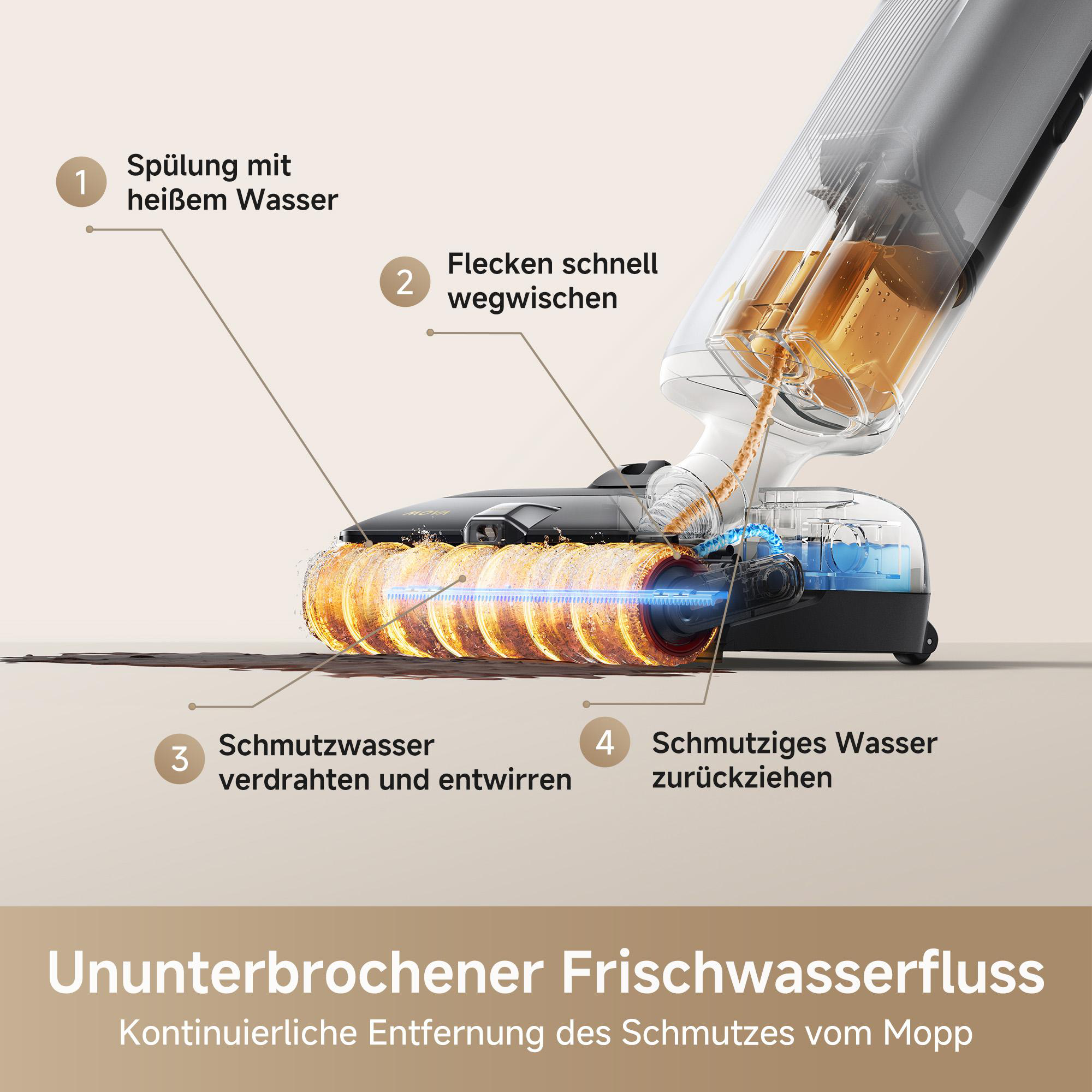 Diagramm eines Reinigungsgeräts: Heißes Wasser, Flecken schnell wegwischen, Schmutzwasser sammeln, sauberer Wasserfluss.