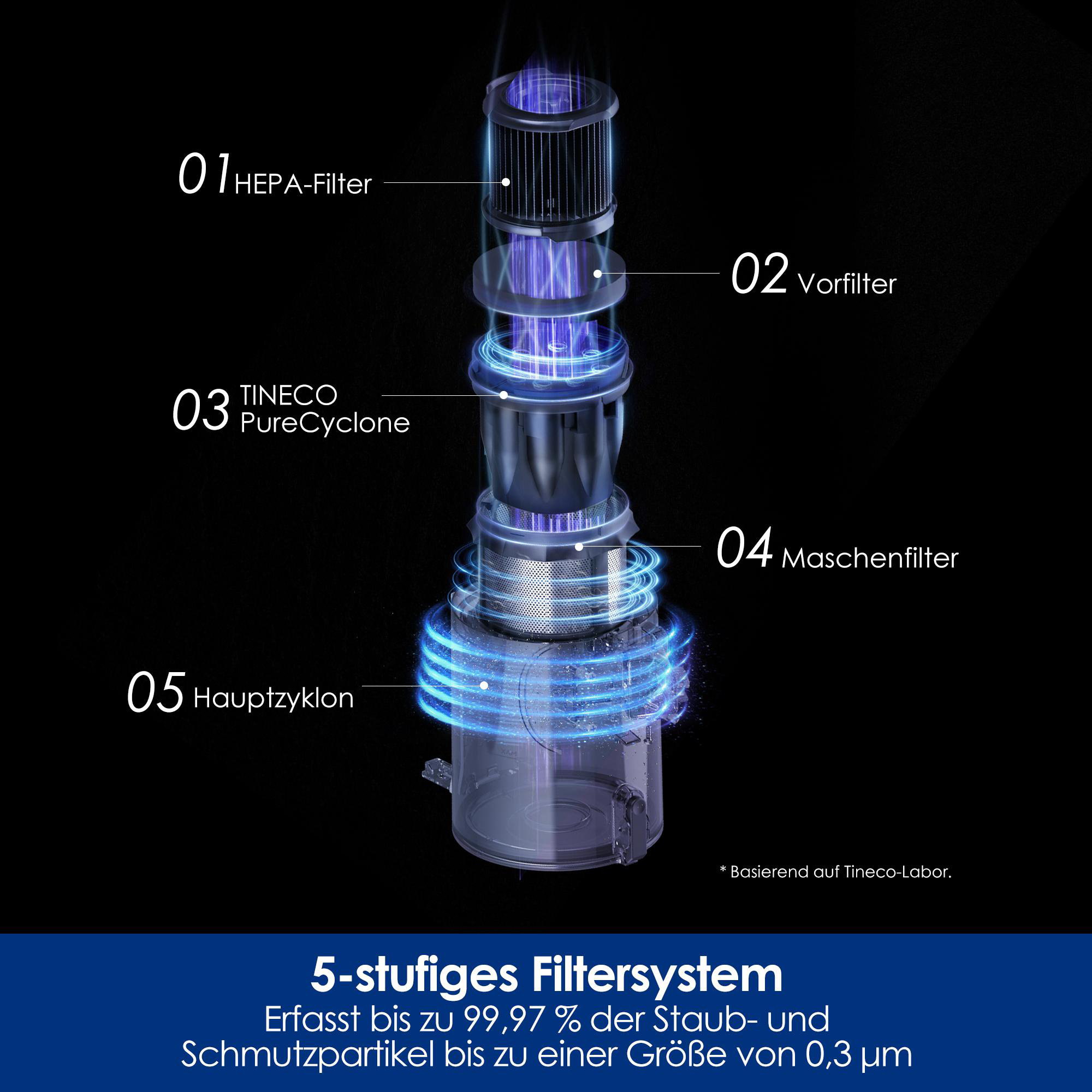 Schema eines Staubsaugerfiltersystems mit beschrifteten Komponenten: HEPA-Filter, Vorfilter, PureCyclone.