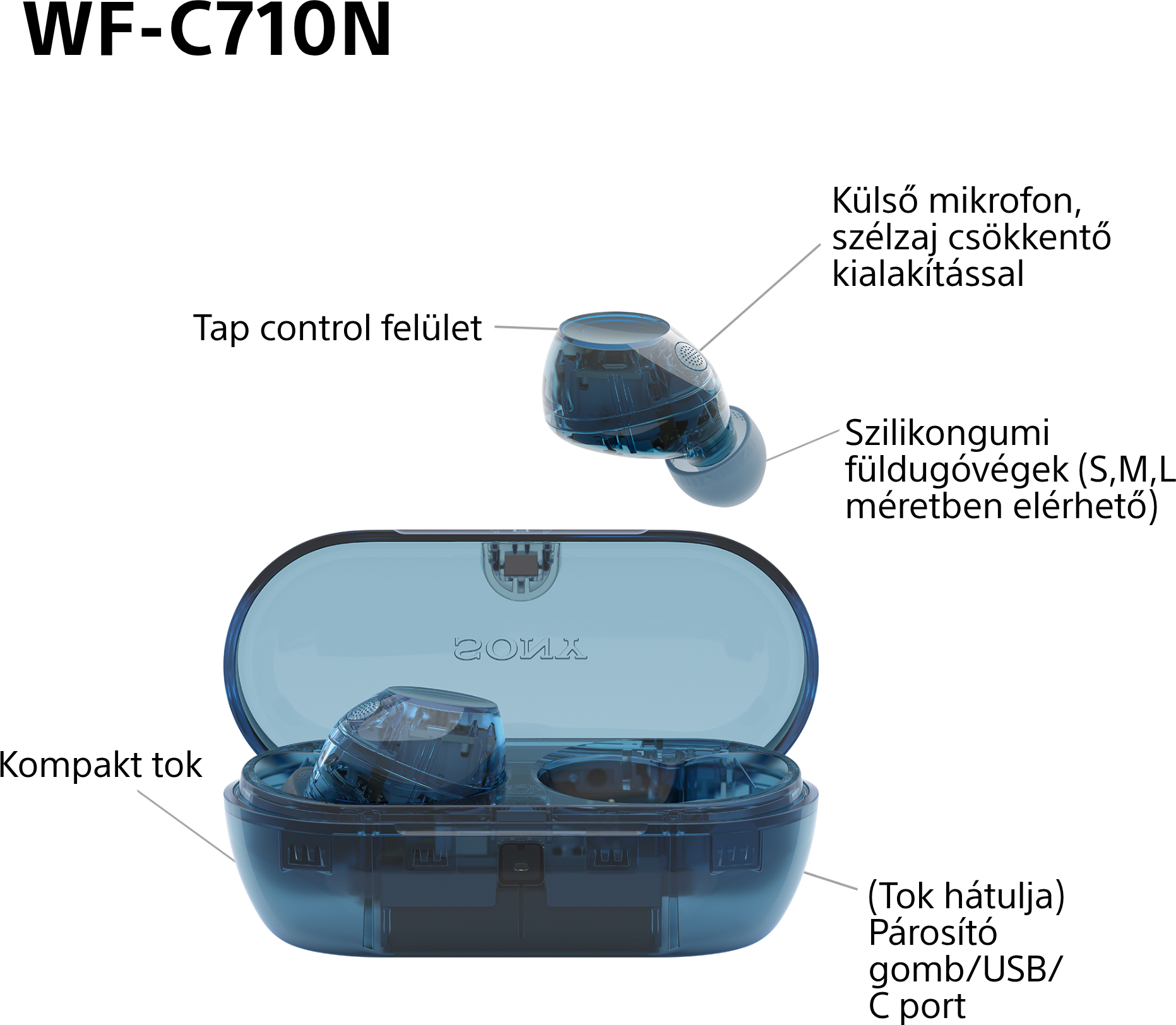 Vezeték nélküli fülhallgató és tok diagramja. Tartalmazza a füldugókat, a töltőportot és a tokot.