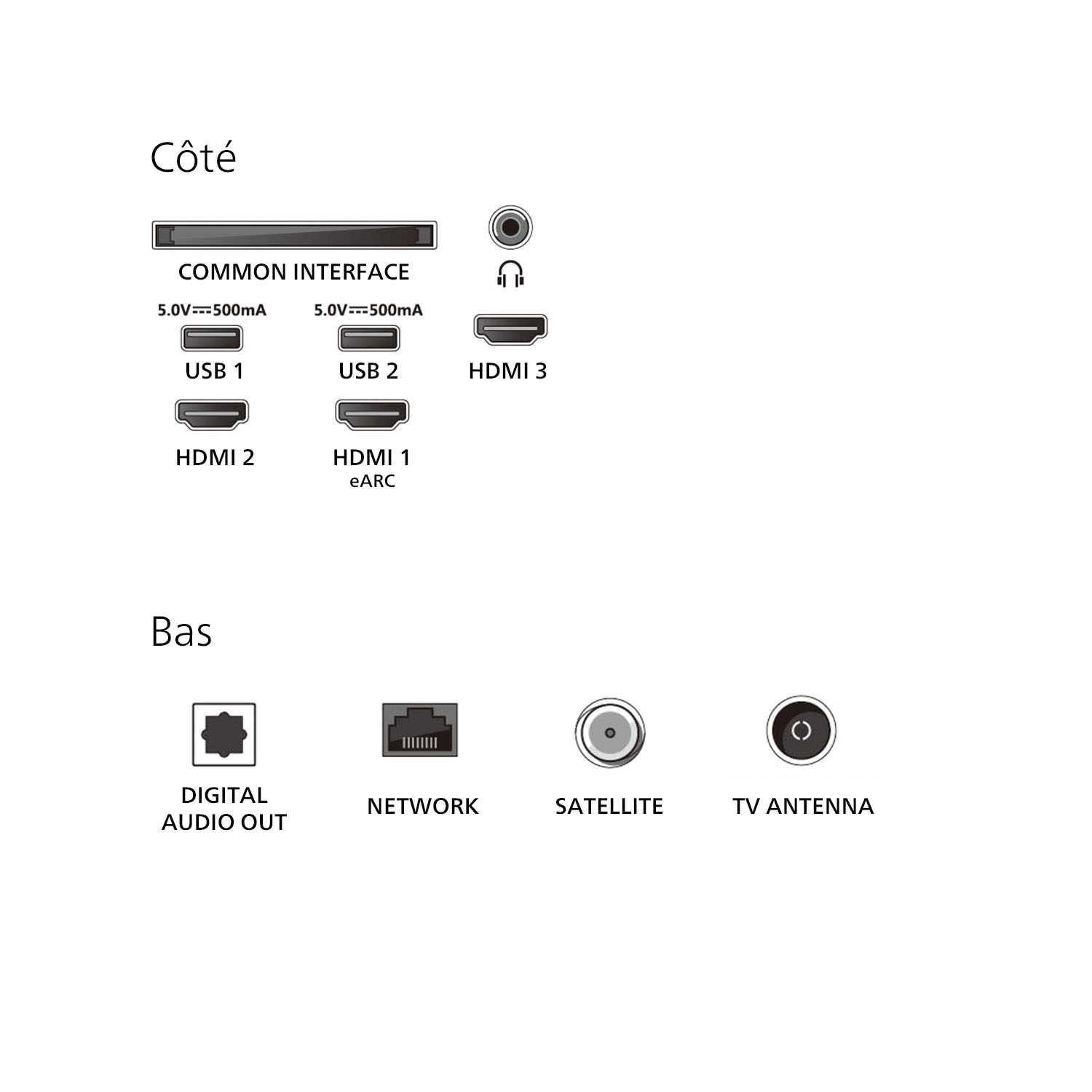 Ports TV : HDMI, USB, audio, réseau et antenne. Étiquettes de texte sur le côté et le bas du téléviseur.