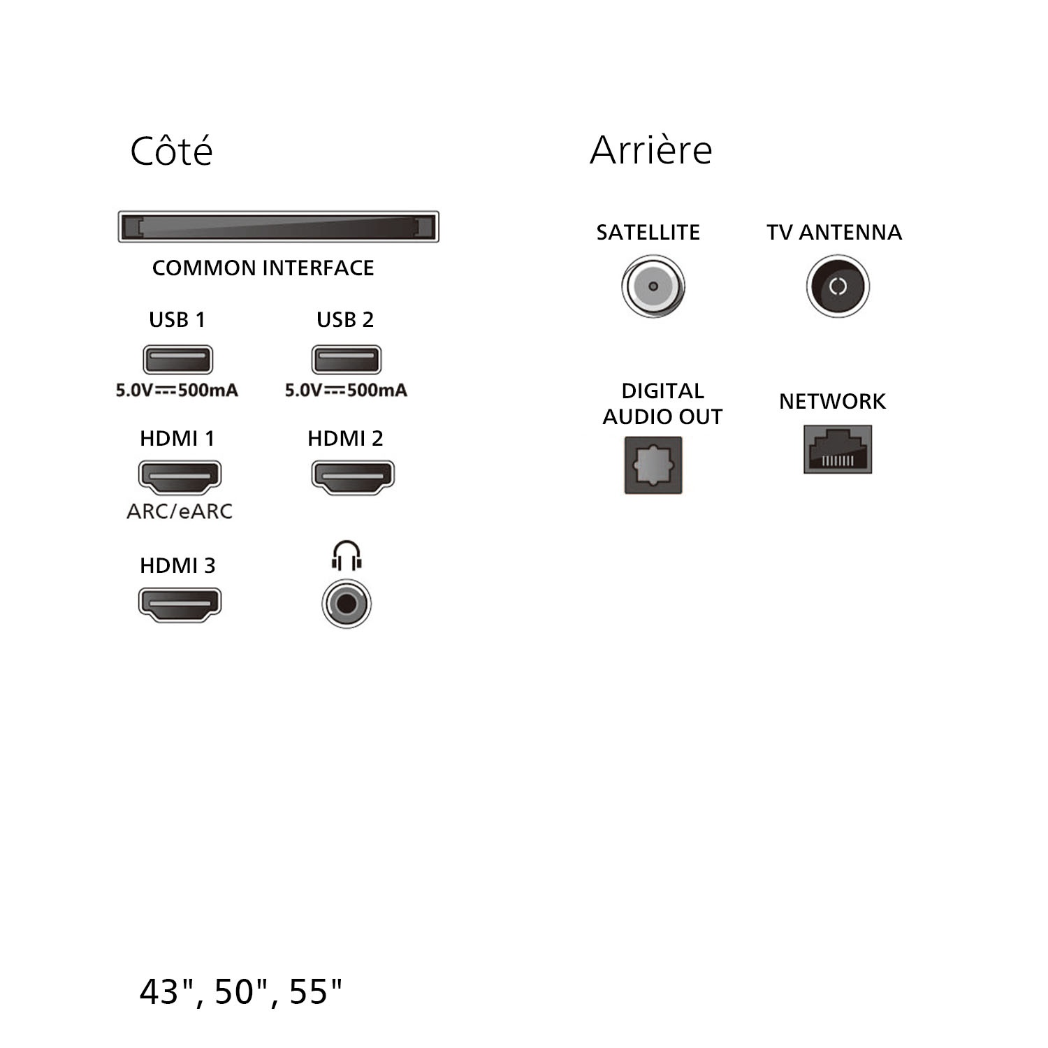 Un schéma montrant les ports d'un téléviseur, dont USB, HDMI.