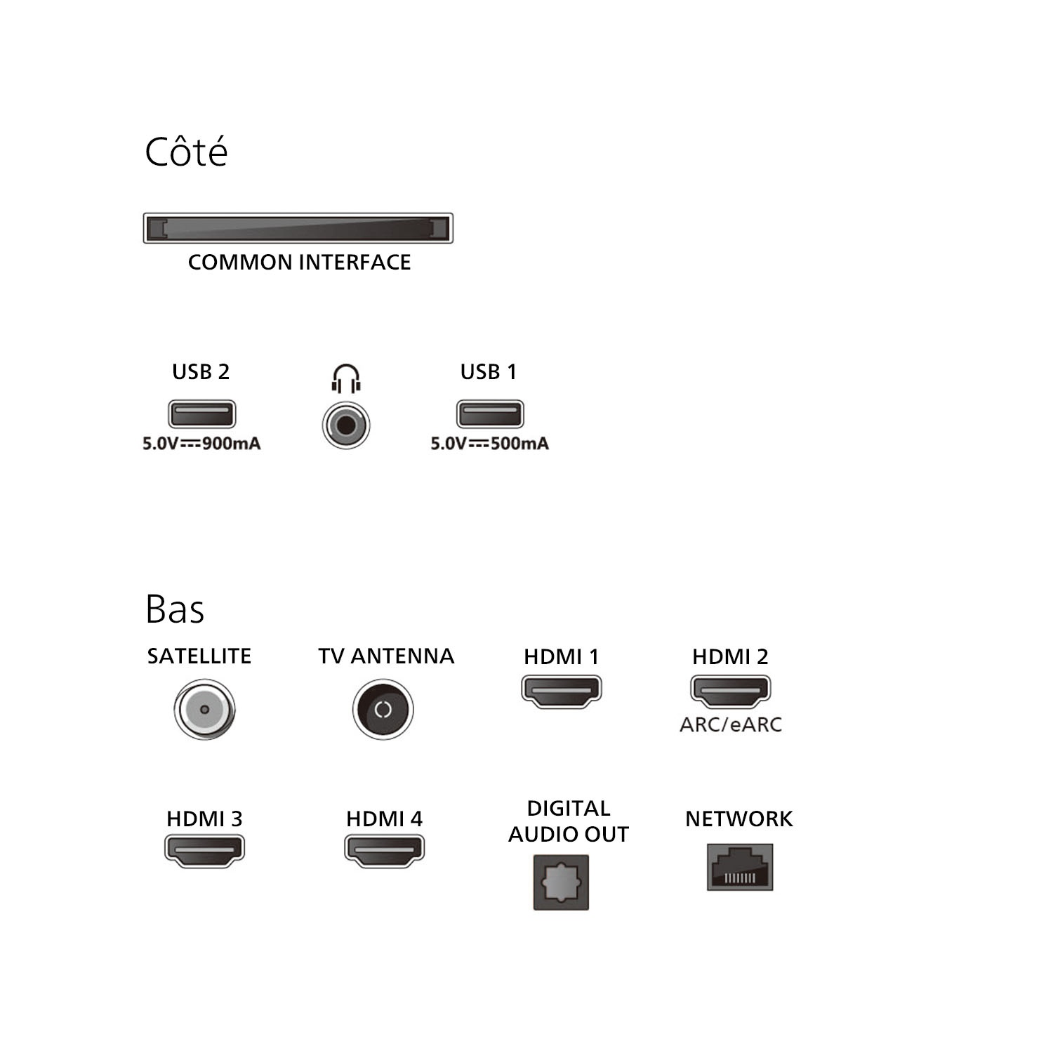 Disposition des ports TV : interface commune, USB, prise casque et divers ports HDMI et réseau.