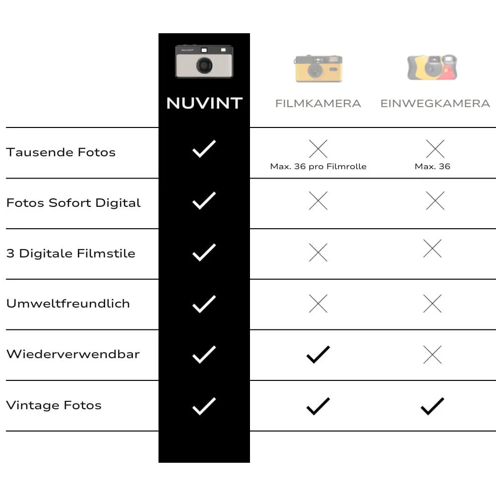 Vergleichstabelle von 3 Kameras. Nuvint hat alle Funktionen, Filmkamera einige, Einwegkamera wenige.