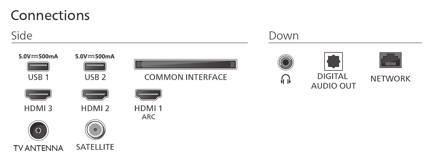 Schéma des connexions TV. Comprend les ports USB, HDMI, audio et réseau, avec des étiquettes. Fond blanc.