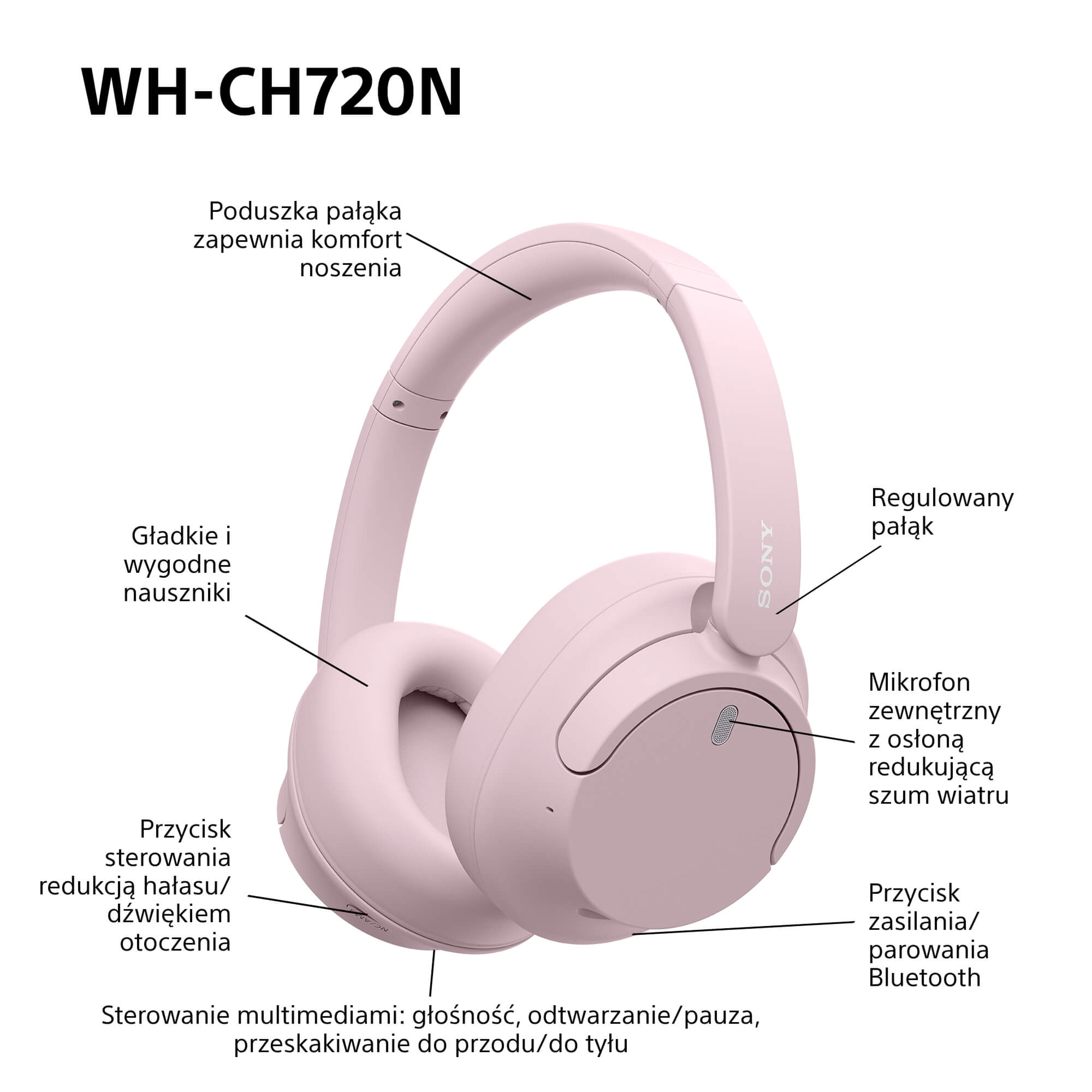 Różowe słuchawki Sony z etykietami wskazującymi części, takie jak nauszniki i mikrofon.