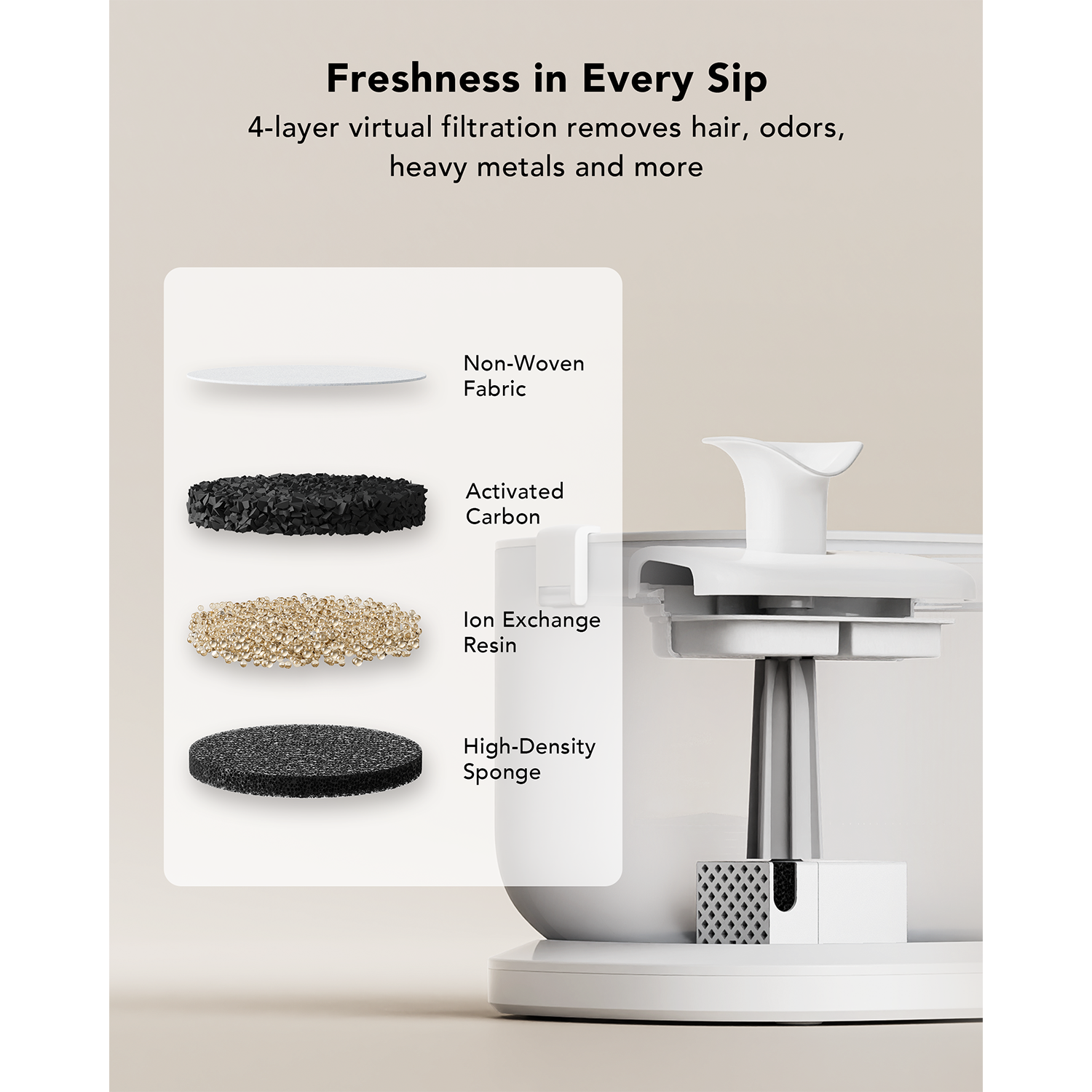 Filter met vier lagen: non-woven stof, actieve koolstof, ionenwisselaarhars en spons.