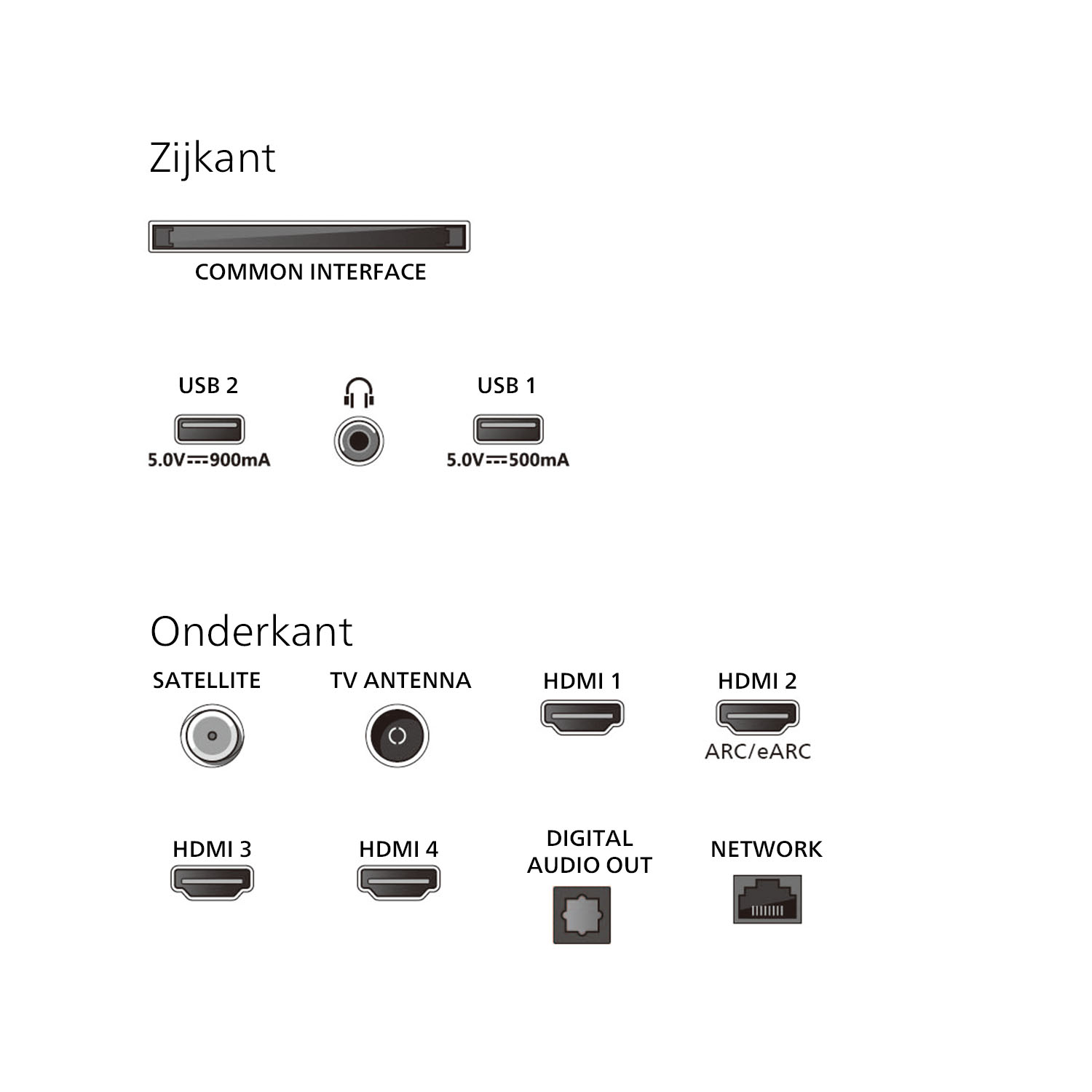 Een tv met verschillende poorten: HDMI, USB en satelliet. De tekstlabels zijn in het Nederlands.
