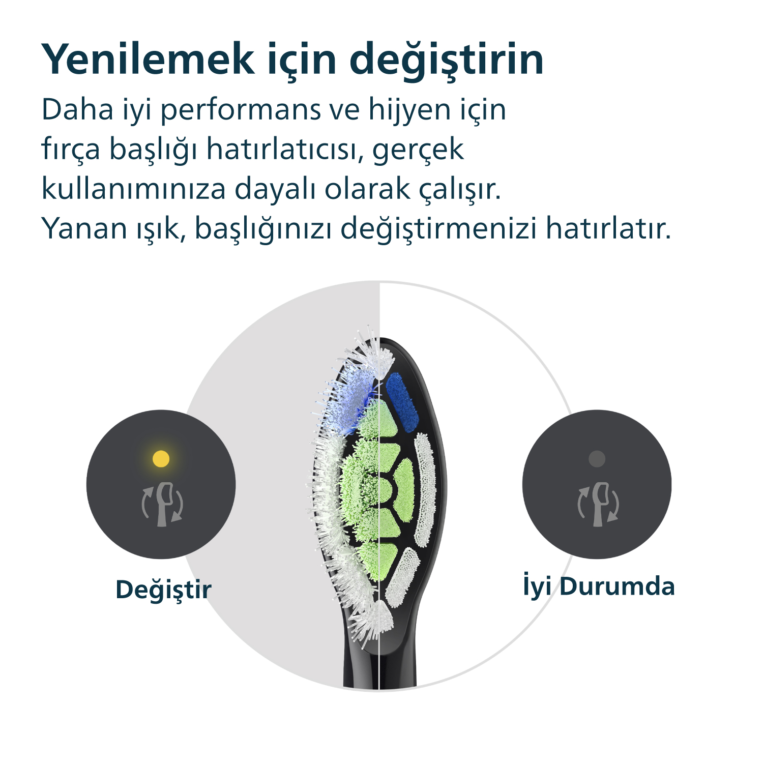 Diş fırçası başlığının diyagramı, ne zaman değiştirileceğini gösteren bir ışıkla. Türkçe metin.