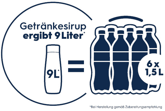 Eine Flasche Sirup und sechs Flaschen, die 9 Liter Getränk darstellen, auf weißem Hintergrund.
