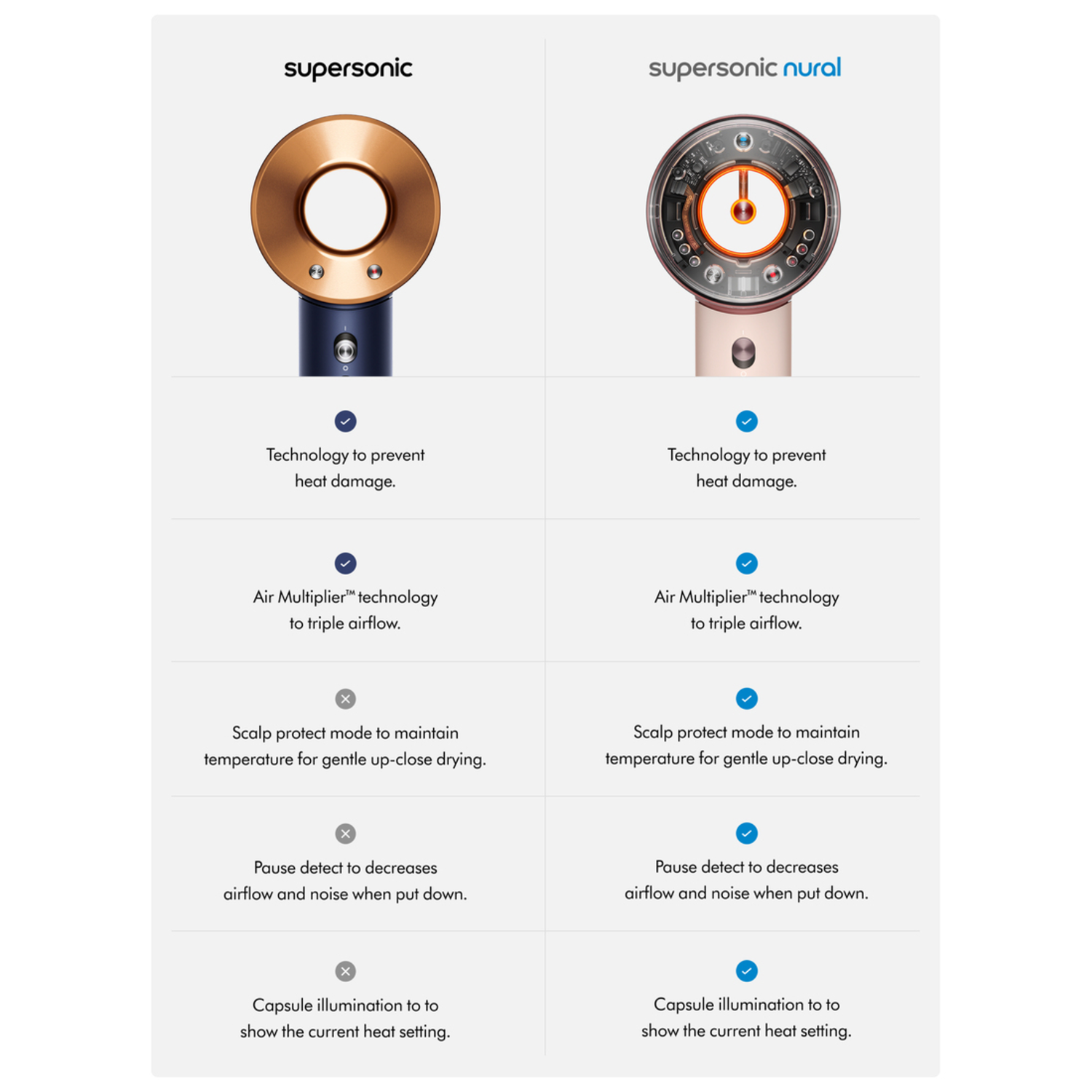 Two hair dryers side-by-side with product features listed below them.
