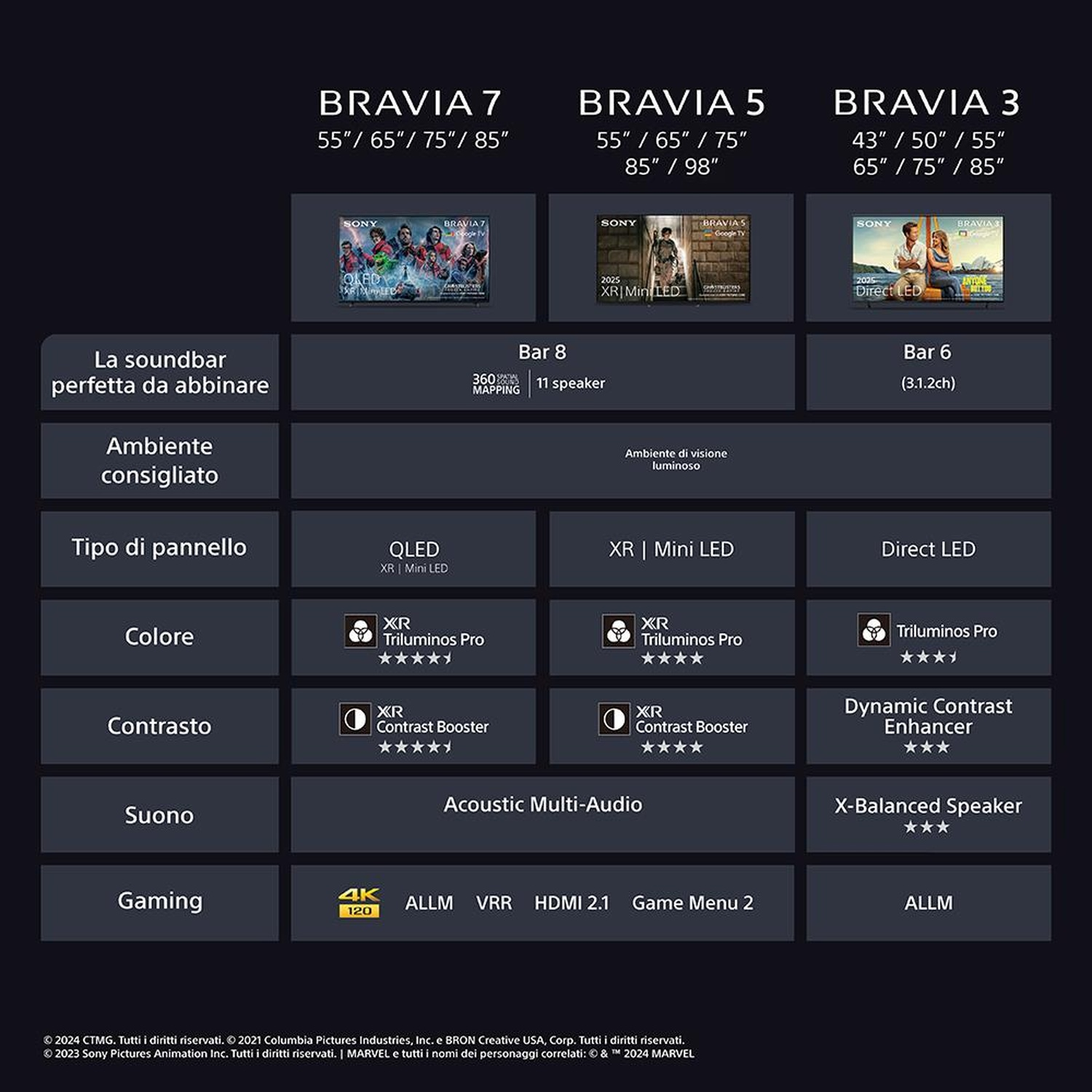 Tabella comparativa TV con modelli: BRAVIA 7, 5 e 3.