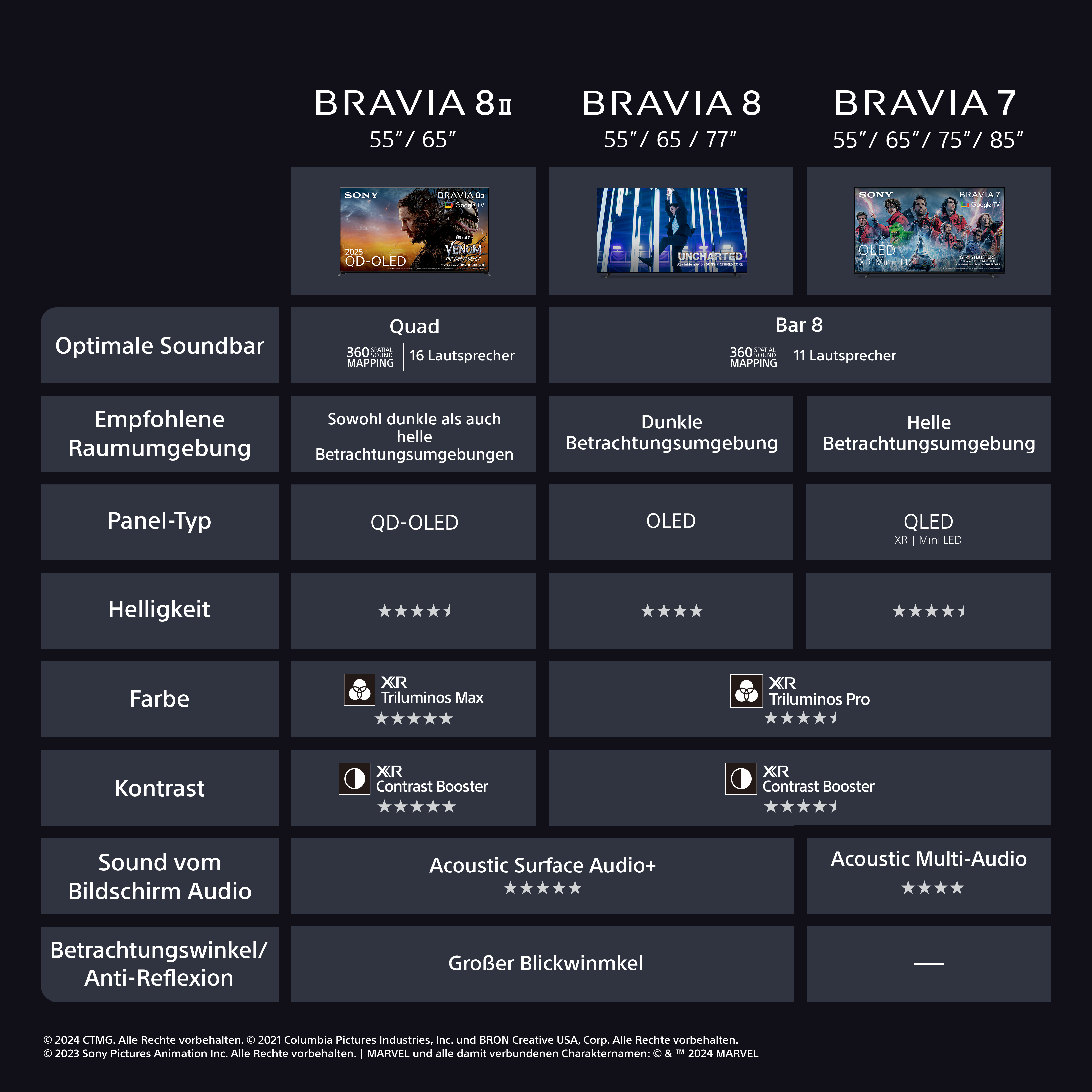 Tabelle zum Vergleich von Sony Bravia TV-Modellen mit Spezifikationen.